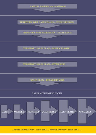 ANNUAL SALES PLAN -NATIONAL
TERRITORY WISE SALES PLANS – CENSUS REGION
TERRITORY WISE SALES PLAN – STATE LEVEL
TERRITORY SALES PLAN – DISTRICTS WISE
TERRITORY SALES PLAN – CITIES WISE
SALES PLAN – RETAILERS WISE
SALES MONITORING FOCUS
DAILY WEEKLY MONTHLY QUARTERLY HALF YEARLY ANNUALLY
…PEOPLE SHARE WHAT THEY LIKE…. PEOPLE DO WHAT THEY LIKE….
 