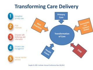 Transforming Care Delivery
Transformation
of Care
Primary
Care
Snyder R, ECRI Institute Annual Conference Nov 28,2012
 