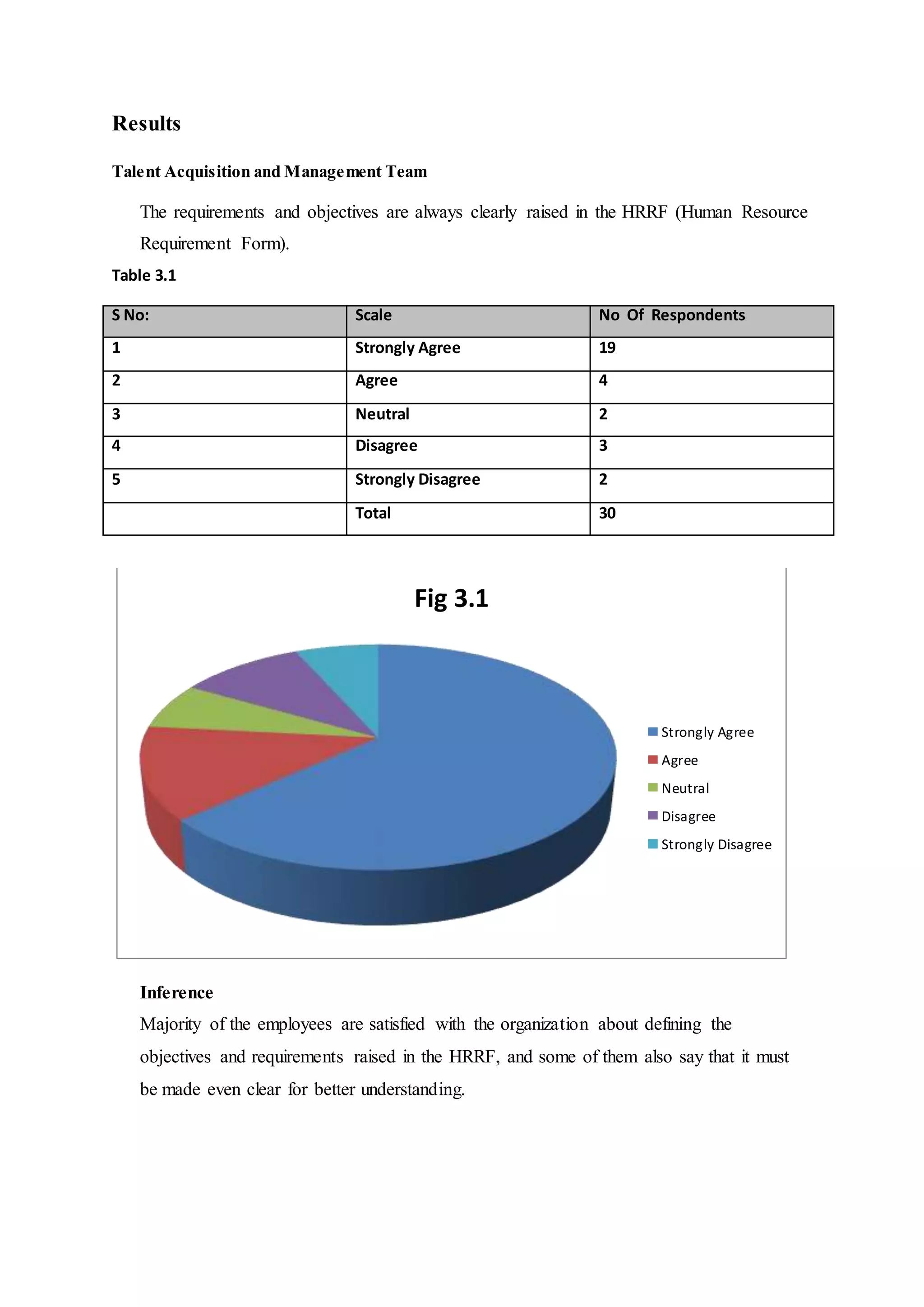 Results
Talent Acquisition and Management Team
The requirements and objectives are always clearly raised in the HRRF (Human Resource
Requirement Form).
Table 3.1
S No: Scale No Of Respondents
1 Strongly Agree 19
2 Agree 4
3 Neutral 2
4 Disagree 3
5 Strongly Disagree 2
Total 30
Inference
Majority of the employees are satisfied with the organization about defining the
objectives and requirements raised in the HRRF, and some of them also say that it must
be made even clear for better understanding.
Fig 3.1
Strongly Agree
Agree
Neutral
Disagree
Strongly Disagree
 
