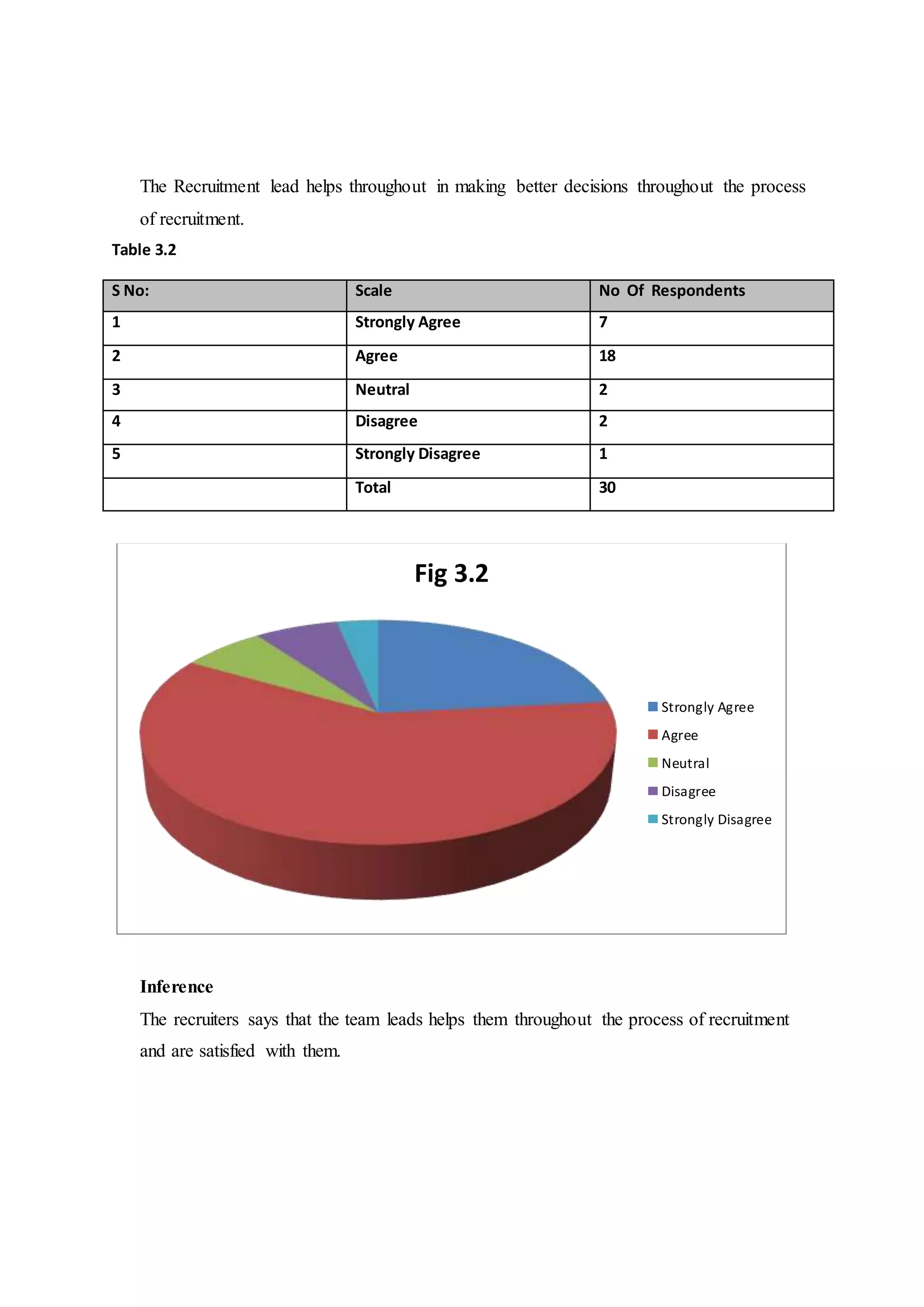 The Recruitment lead helps throughout in making better decisions throughout the process
of recruitment.
Table 3.2
S No: Scale No Of Respondents
1 Strongly Agree 7
2 Agree 18
3 Neutral 2
4 Disagree 2
5 Strongly Disagree 1
Total 30
Inference
The recruiters says that the team leads helps them throughout the process of recruitment
and are satisfied with them.
Fig 3.2
Strongly Agree
Agree
Neutral
Disagree
Strongly Disagree
 