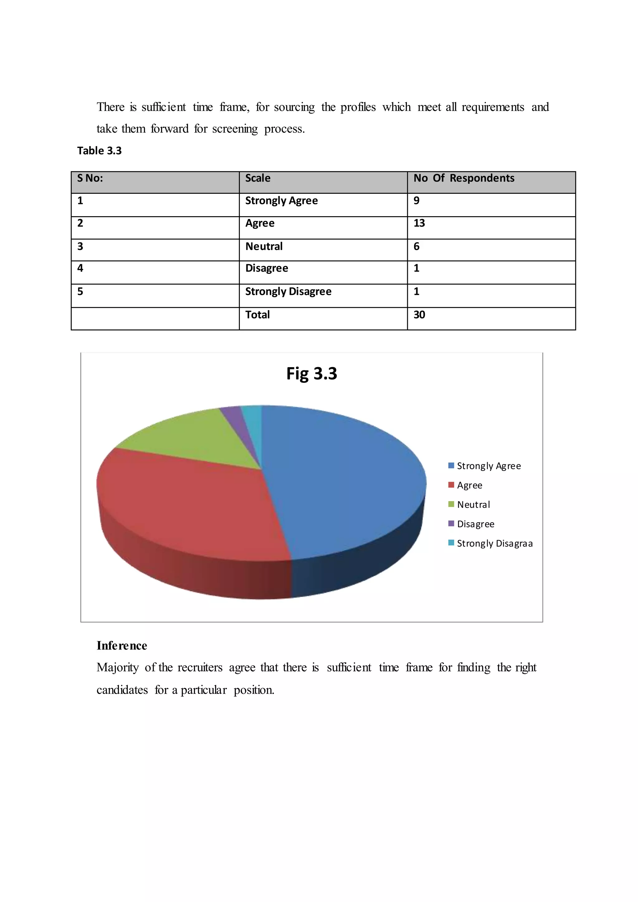 There is sufficient time frame, for sourcing the profiles which meet all requirements and
take them forward for screening process.
Table 3.3
S No: Scale No Of Respondents
1 Strongly Agree 9
2 Agree 13
3 Neutral 6
4 Disagree 1
5 Strongly Disagree 1
Total 30
Inference
Majority of the recruiters agree that there is sufficient time frame for finding the right
candidates for a particular position.
Fig 3.3
Strongly Agree
Agree
Neutral
Disagree
Strongly Disagraa
 