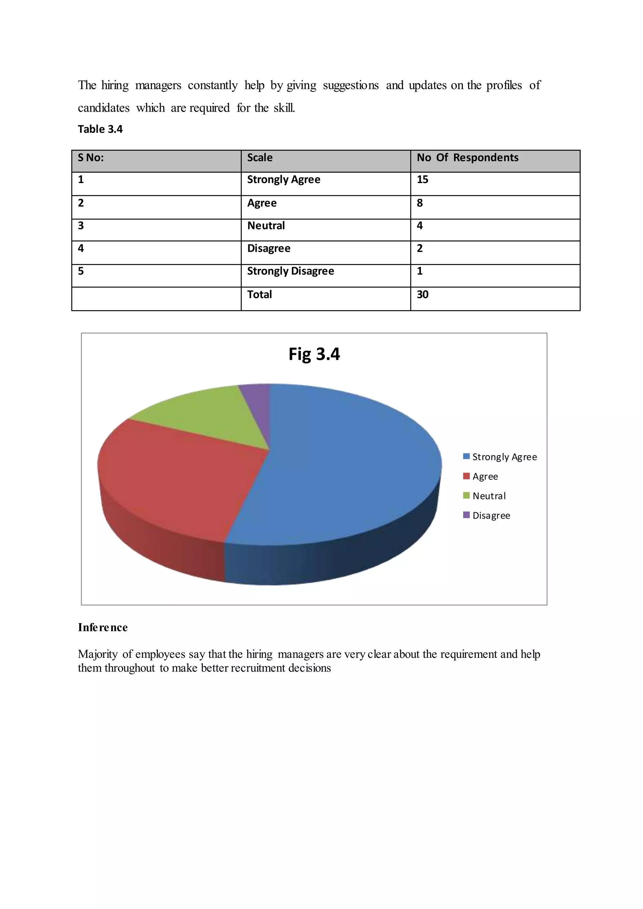 The hiring managers constantly help by giving suggestions and updates on the profiles of
candidates which are required for the skill.
Table 3.4
S No: Scale No Of Respondents
1 Strongly Agree 15
2 Agree 8
3 Neutral 4
4 Disagree 2
5 Strongly Disagree 1
Total 30
Inference
Majority of employees say that the hiring managers are very clear about the requirement and help
them throughout to make better recruitment decisions
Fig 3.4
Strongly Agree
Agree
Neutral
Disagree
 