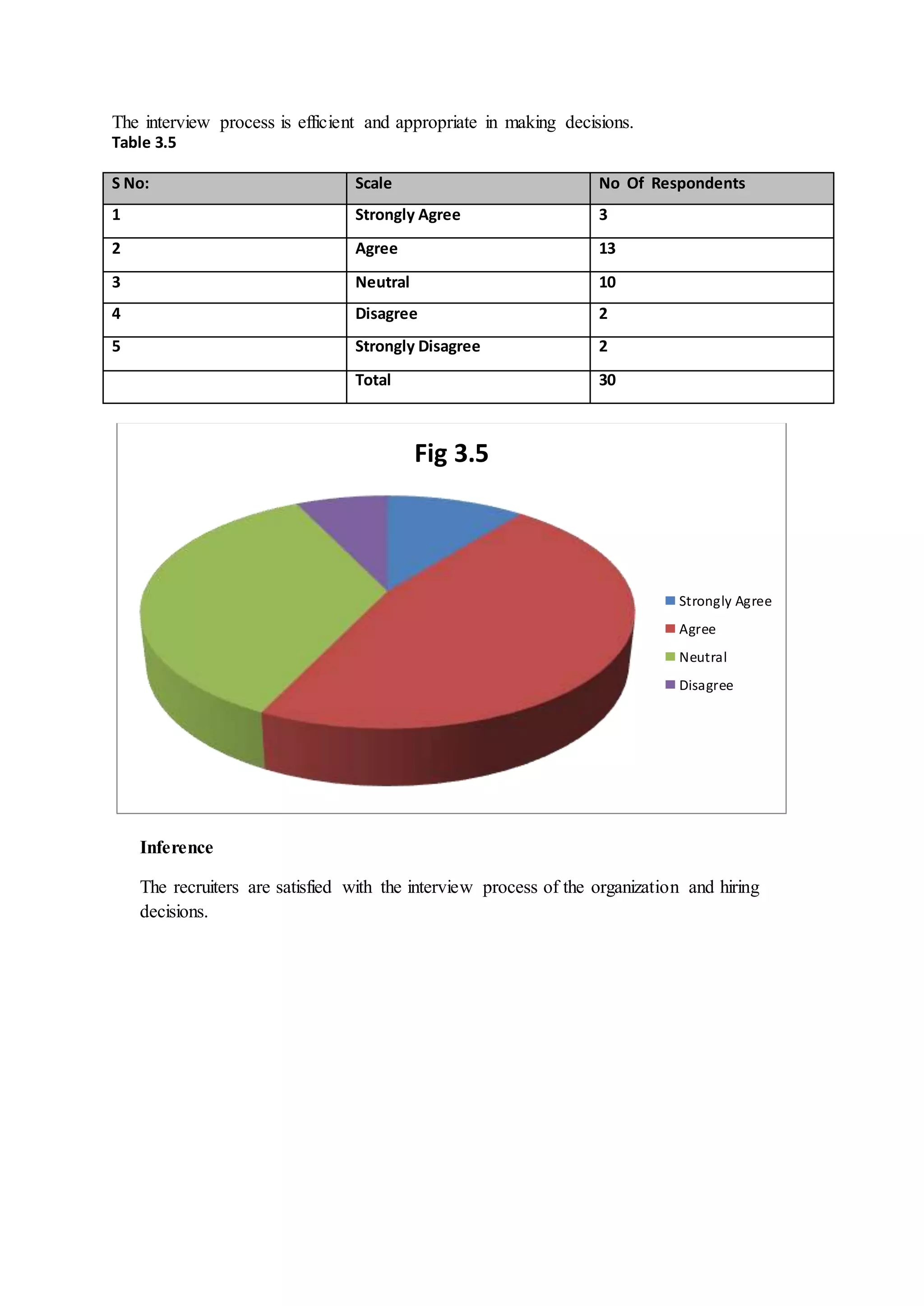The interview process is efficient and appropriate in making decisions.
Table 3.5
S No: Scale No Of Respondents
1 Strongly Agree 3
2 Agree 13
3 Neutral 10
4 Disagree 2
5 Strongly Disagree 2
Total 30
Inference
The recruiters are satisfied with the interview process of the organization and hiring
decisions.
Fig 3.5
Strongly Agree
Agree
Neutral
Disagree
 