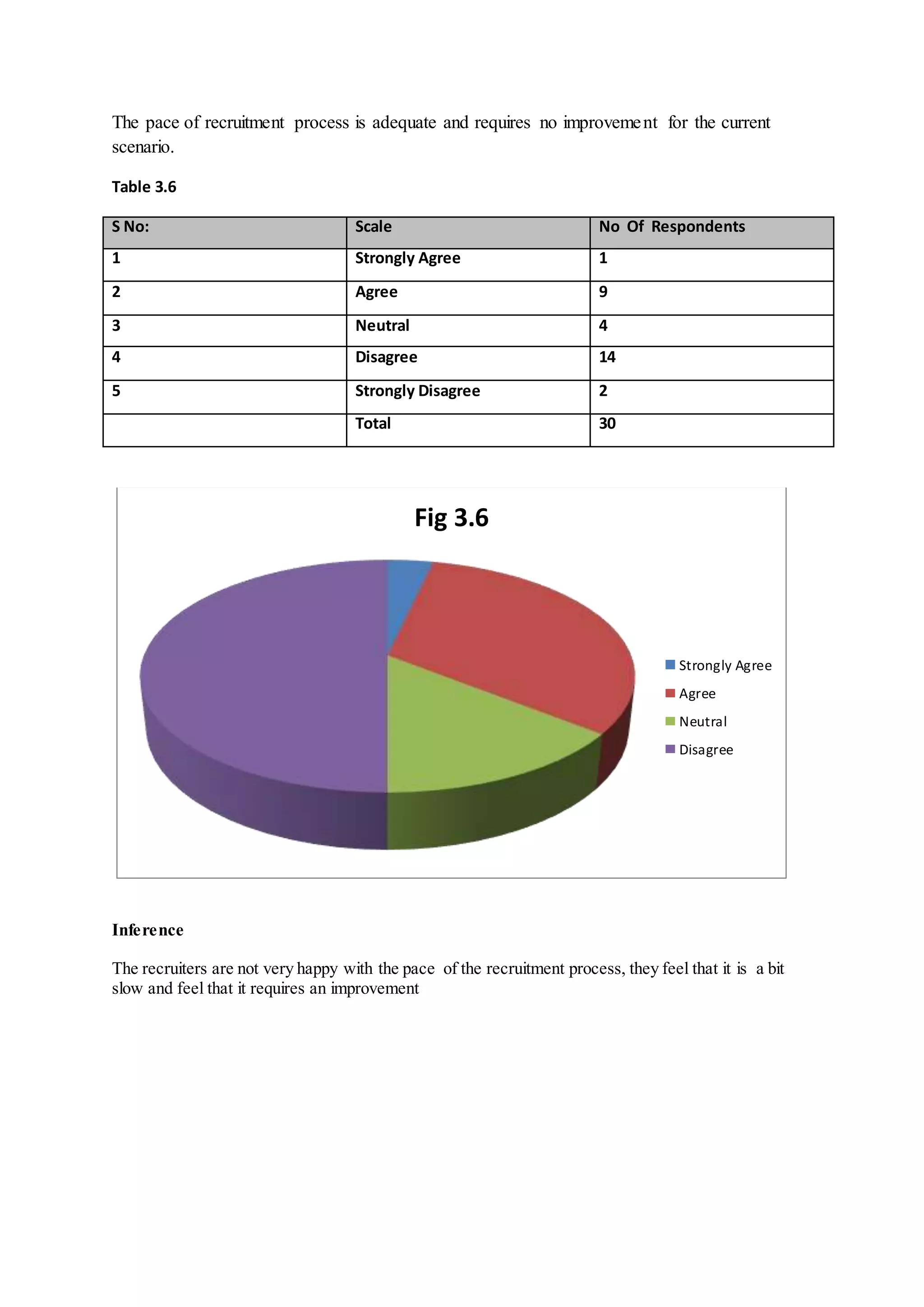 The pace of recruitment process is adequate and requires no improvement for the current
scenario.
Table 3.6
S No: Scale No Of Respondents
1 Strongly Agree 1
2 Agree 9
3 Neutral 4
4 Disagree 14
5 Strongly Disagree 2
Total 30
Inference
The recruiters are not very happy with the pace of the recruitment process, they feel that it is a bit
slow and feel that it requires an improvement
Fig 3.6
Strongly Agree
Agree
Neutral
Disagree
 