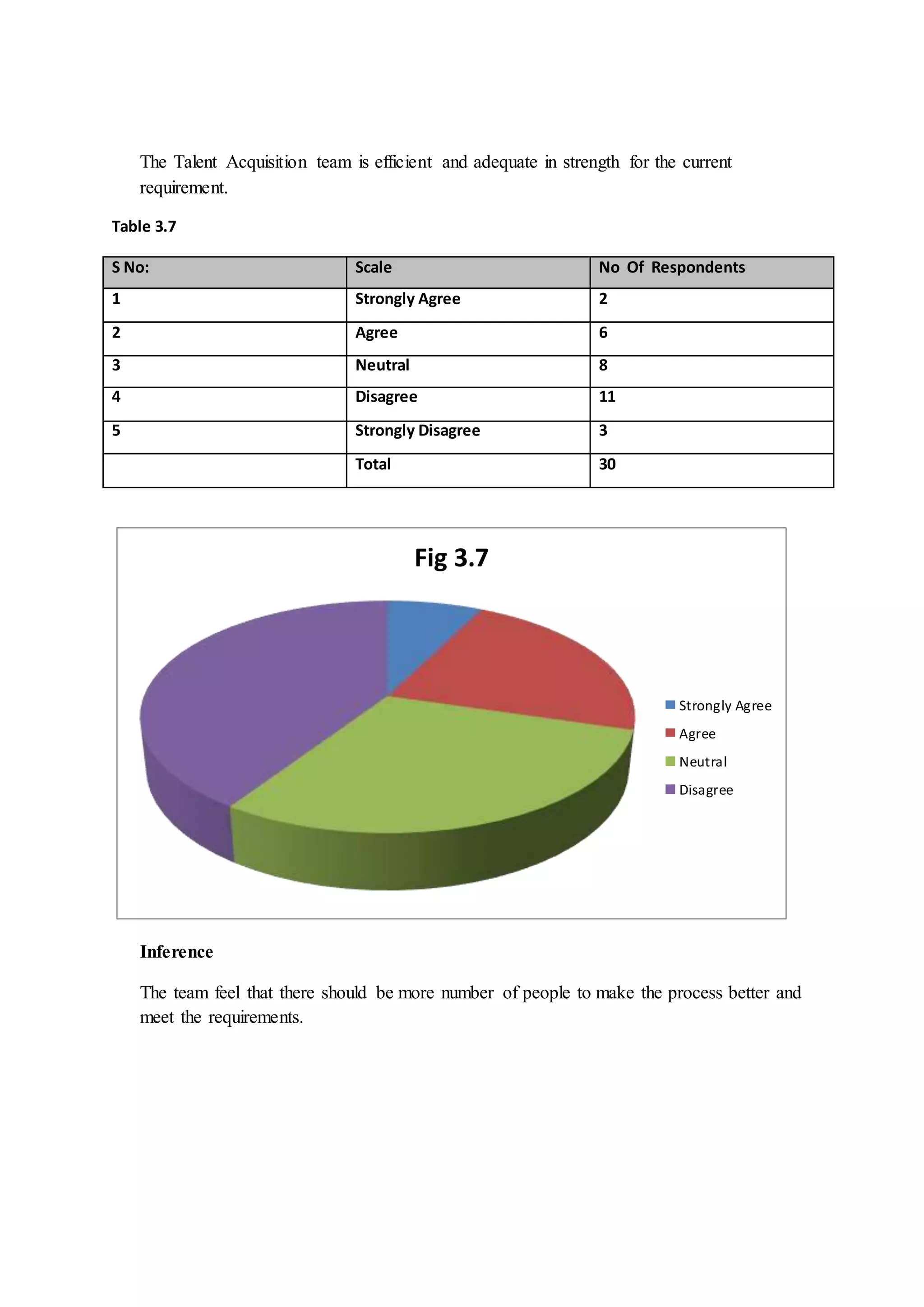 The Talent Acquisition team is efficient and adequate in strength for the current
requirement.
Table 3.7
S No: Scale No Of Respondents
1 Strongly Agree 2
2 Agree 6
3 Neutral 8
4 Disagree 11
5 Strongly Disagree 3
Total 30
Inference
The team feel that there should be more number of people to make the process better and
meet the requirements.
Fig 3.7
Strongly Agree
Agree
Neutral
Disagree
 