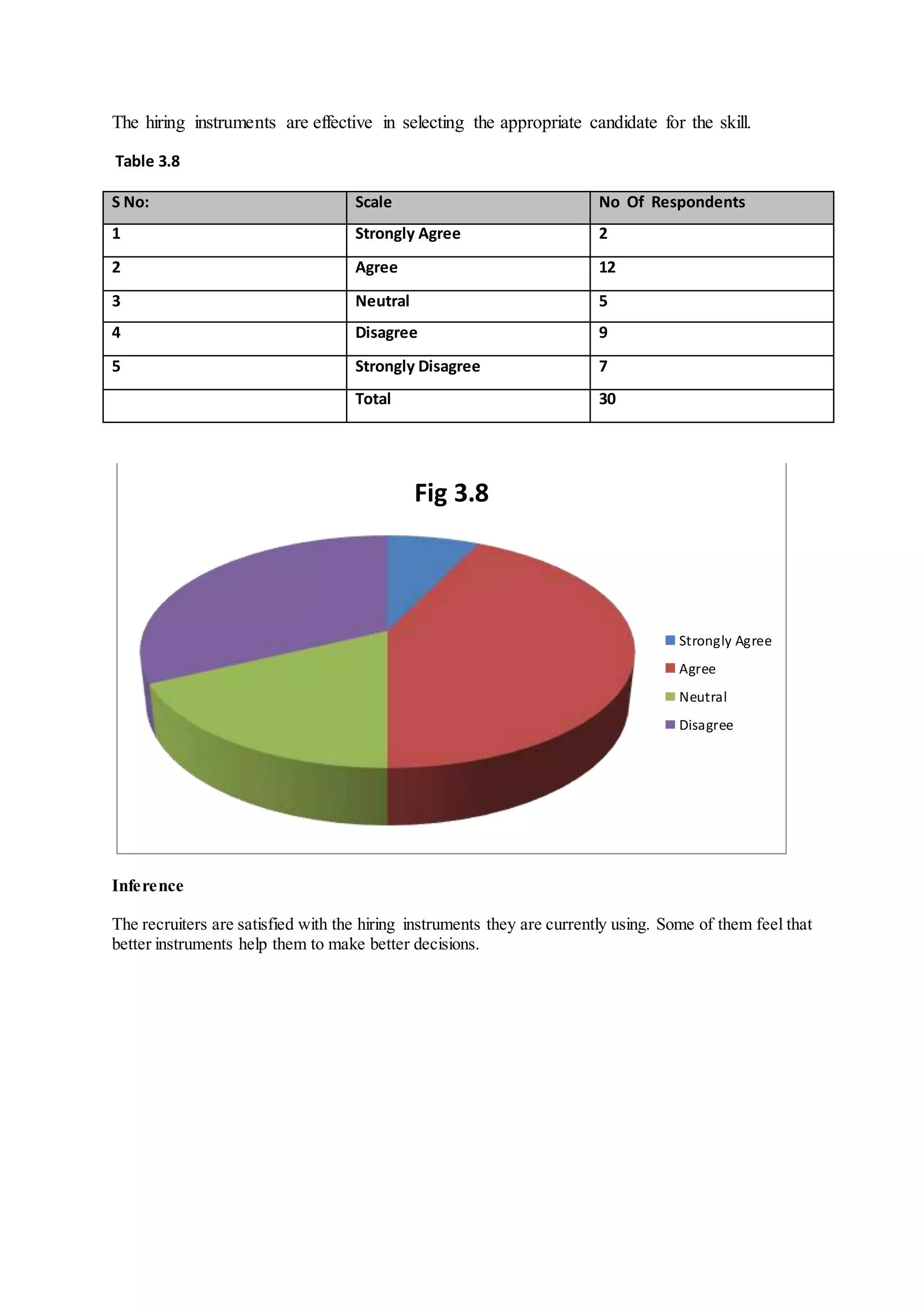 The hiring instruments are effective in selecting the appropriate candidate for the skill.
Table 3.8
S No: Scale No Of Respondents
1 Strongly Agree 2
2 Agree 12
3 Neutral 5
4 Disagree 9
5 Strongly Disagree 7
Total 30
Inference
The recruiters are satisfied with the hiring instruments they are currently using. Some of them feel that
better instruments help them to make better decisions.
Fig 3.8
Strongly Agree
Agree
Neutral
Disagree
 