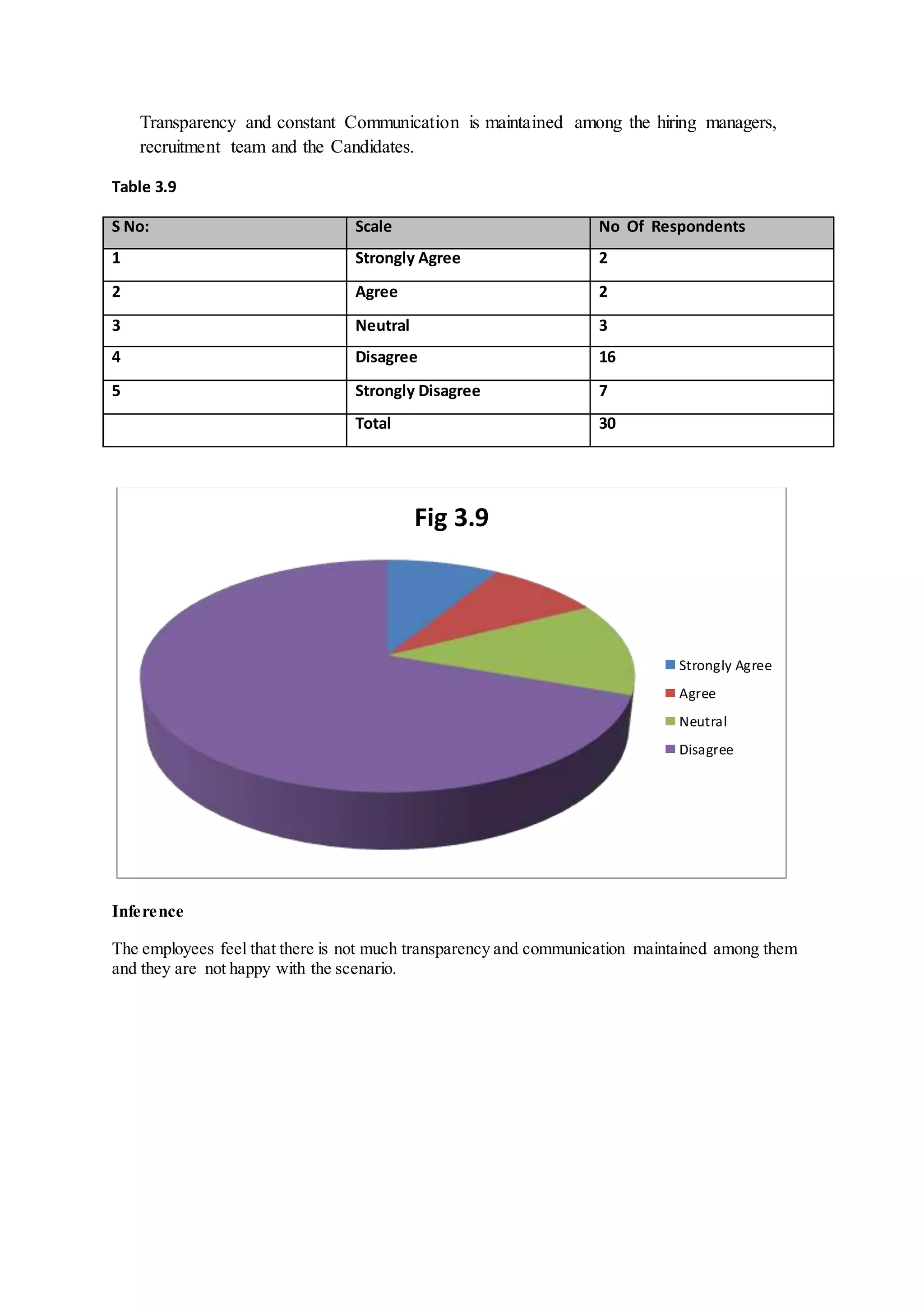 Transparency and constant Communication is maintained among the hiring managers,
recruitment team and the Candidates.
Table 3.9
S No: Scale No Of Respondents
1 Strongly Agree 2
2 Agree 2
3 Neutral 3
4 Disagree 16
5 Strongly Disagree 7
Total 30
Inference
The employees feel that there is not much transparency and communication maintained among them
and they are not happy with the scenario.
Fig 3.9
Strongly Agree
Agree
Neutral
Disagree
 