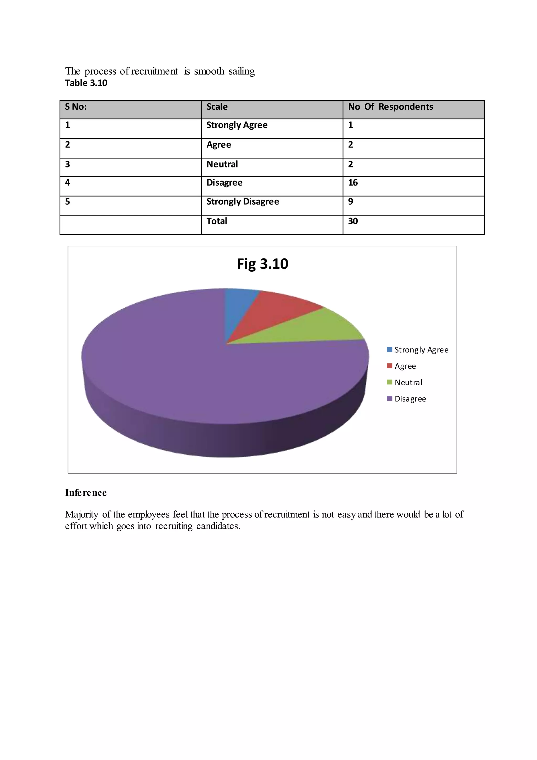 The process of recruitment is smooth sailing
Table 3.10
S No: Scale No Of Respondents
1 Strongly Agree 1
2 Agree 2
3 Neutral 2
4 Disagree 16
5 Strongly Disagree 9
Total 30
Inference
Majority of the employees feel that the process of recruitment is not easy and there would be a lot of
effort which goes into recruiting candidates.
Fig 3.10
Strongly Agree
Agree
Neutral
Disagree
 