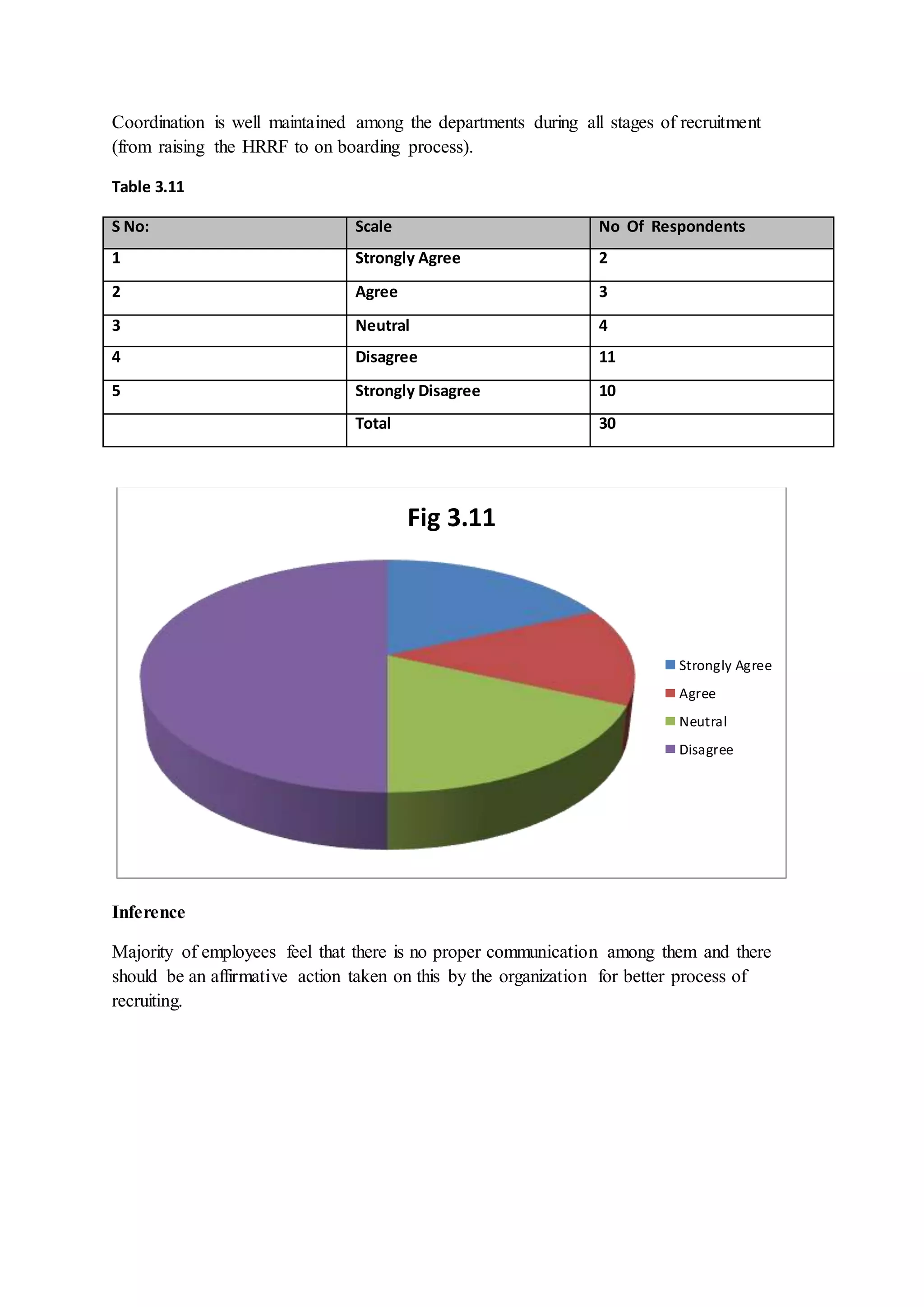 Coordination is well maintained among the departments during all stages of recruitment
(from raising the HRRF to on boarding process).
Table 3.11
S No: Scale No Of Respondents
1 Strongly Agree 2
2 Agree 3
3 Neutral 4
4 Disagree 11
5 Strongly Disagree 10
Total 30
Inference
Majority of employees feel that there is no proper communication among them and there
should be an affirmative action taken on this by the organization for better process of
recruiting.
Fig 3.11
Strongly Agree
Agree
Neutral
Disagree
 