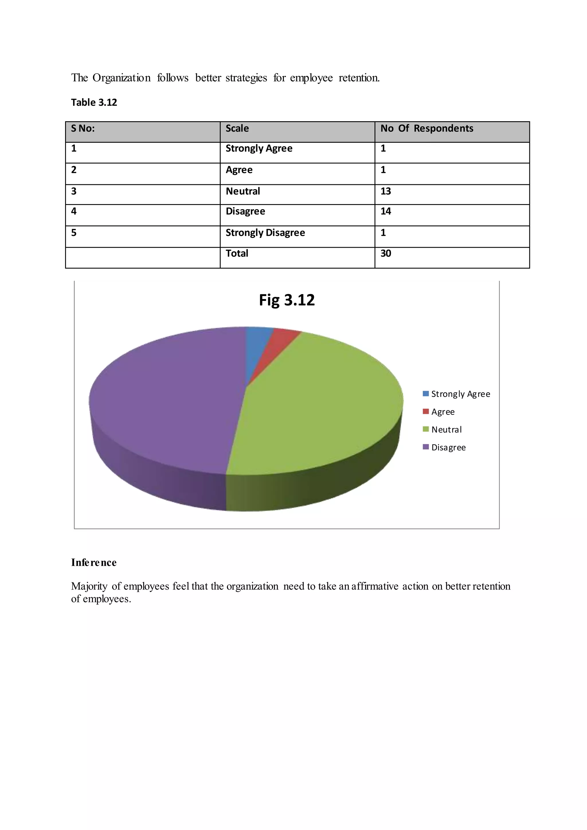 The Organization follows better strategies for employee retention.
Table 3.12
S No: Scale No Of Respondents
1 Strongly Agree 1
2 Agree 1
3 Neutral 13
4 Disagree 14
5 Strongly Disagree 1
Total 30
Inference
Majority of employees feel that the organization need to take an affirmative action on better retention
of employees.
Fig 3.12
Strongly Agree
Agree
Neutral
Disagree
 