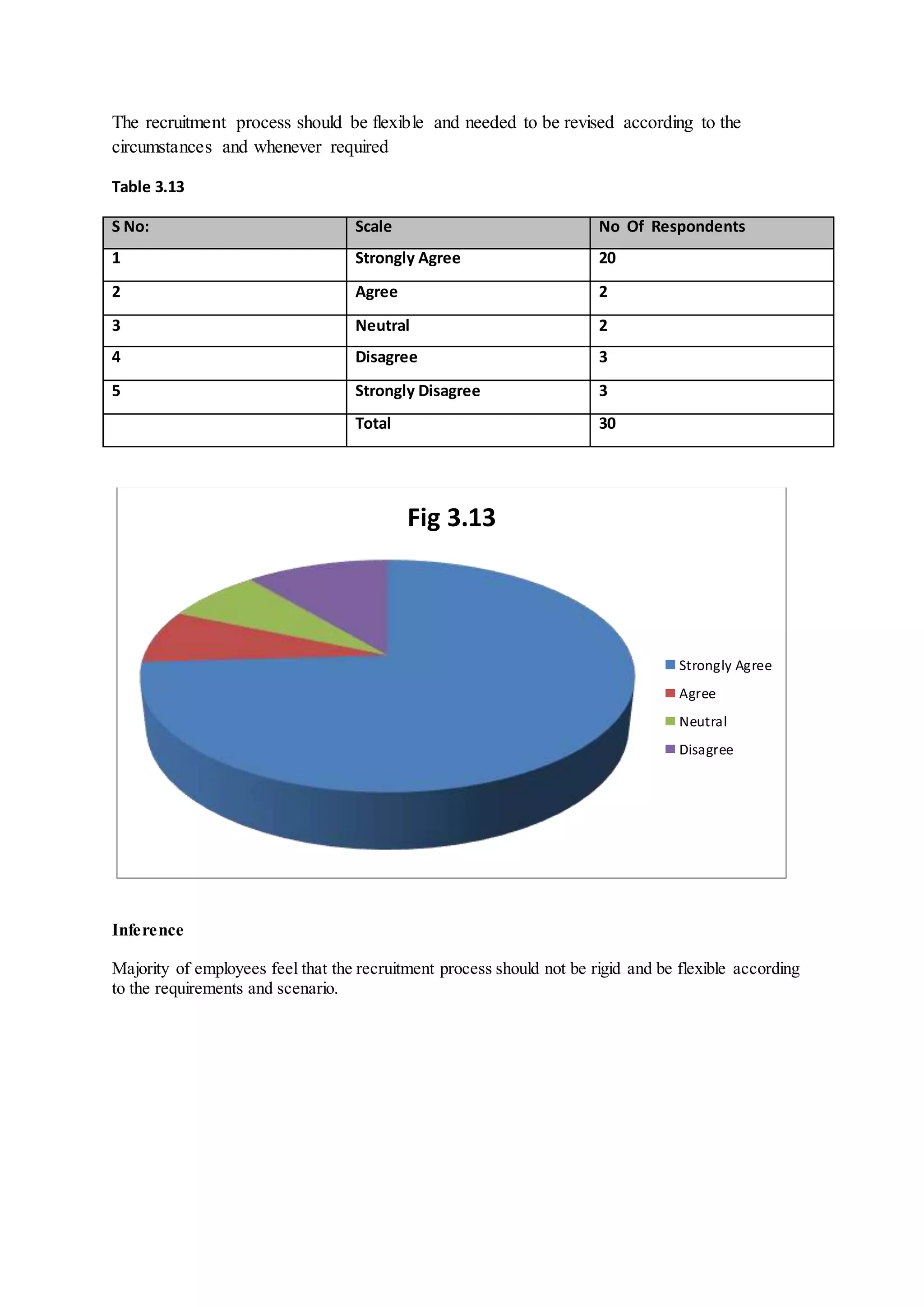 The recruitment process should be flexible and needed to be revised according to the
circumstances and whenever required
Table 3.13
S No: Scale No Of Respondents
1 Strongly Agree 20
2 Agree 2
3 Neutral 2
4 Disagree 3
5 Strongly Disagree 3
Total 30
Inference
Majority of employees feel that the recruitment process should not be rigid and be flexible according
to the requirements and scenario.
Fig 3.13
Strongly Agree
Agree
Neutral
Disagree
 