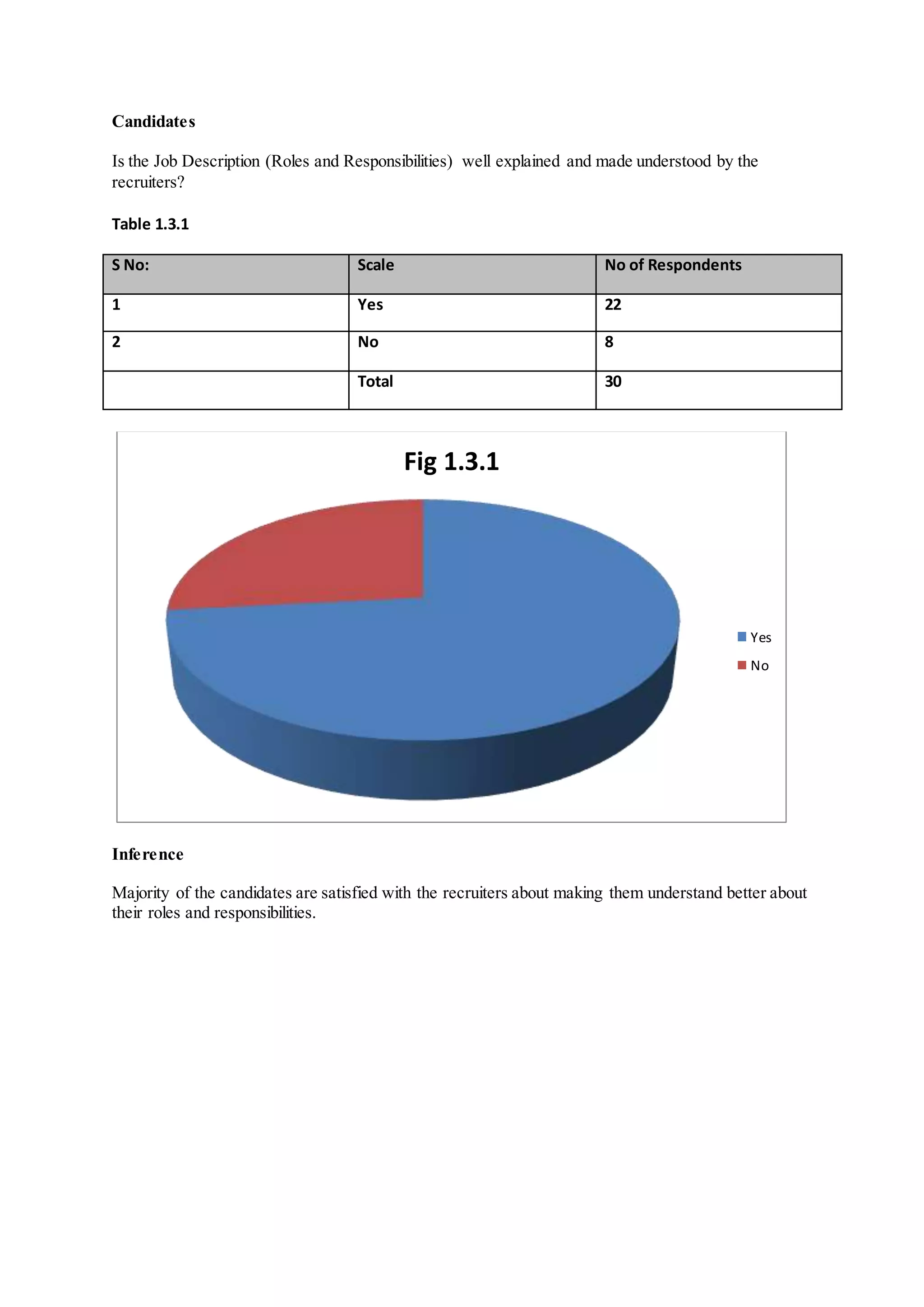 Candidates
Is the Job Description (Roles and Responsibilities) well explained and made understood by the
recruiters?
Table 1.3.1
S No: Scale No of Respondents
1 Yes 22
2 No 8
Total 30
Inference
Majority of the candidates are satisfied with the recruiters about making them understand better about
their roles and responsibilities.
Fig 1.3.1
Yes
No
 