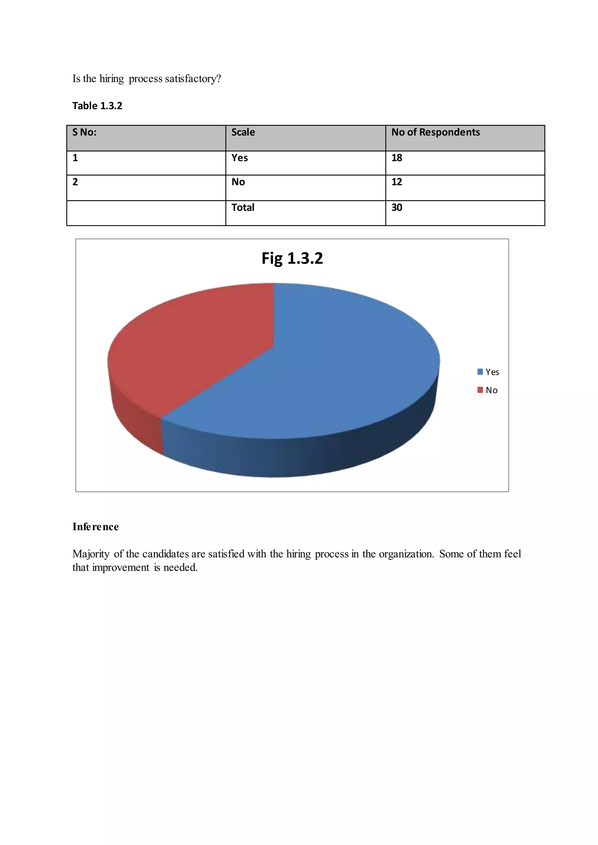 Is the hiring process satisfactory?
Table 1.3.2
S No: Scale No of Respondents
1 Yes 18
2 No 12
Total 30
Inference
Majority of the candidates are satisfied with the hiring process in the organization. Some of them feel
that improvement is needed.
Fig 1.3.2
Yes
No
 