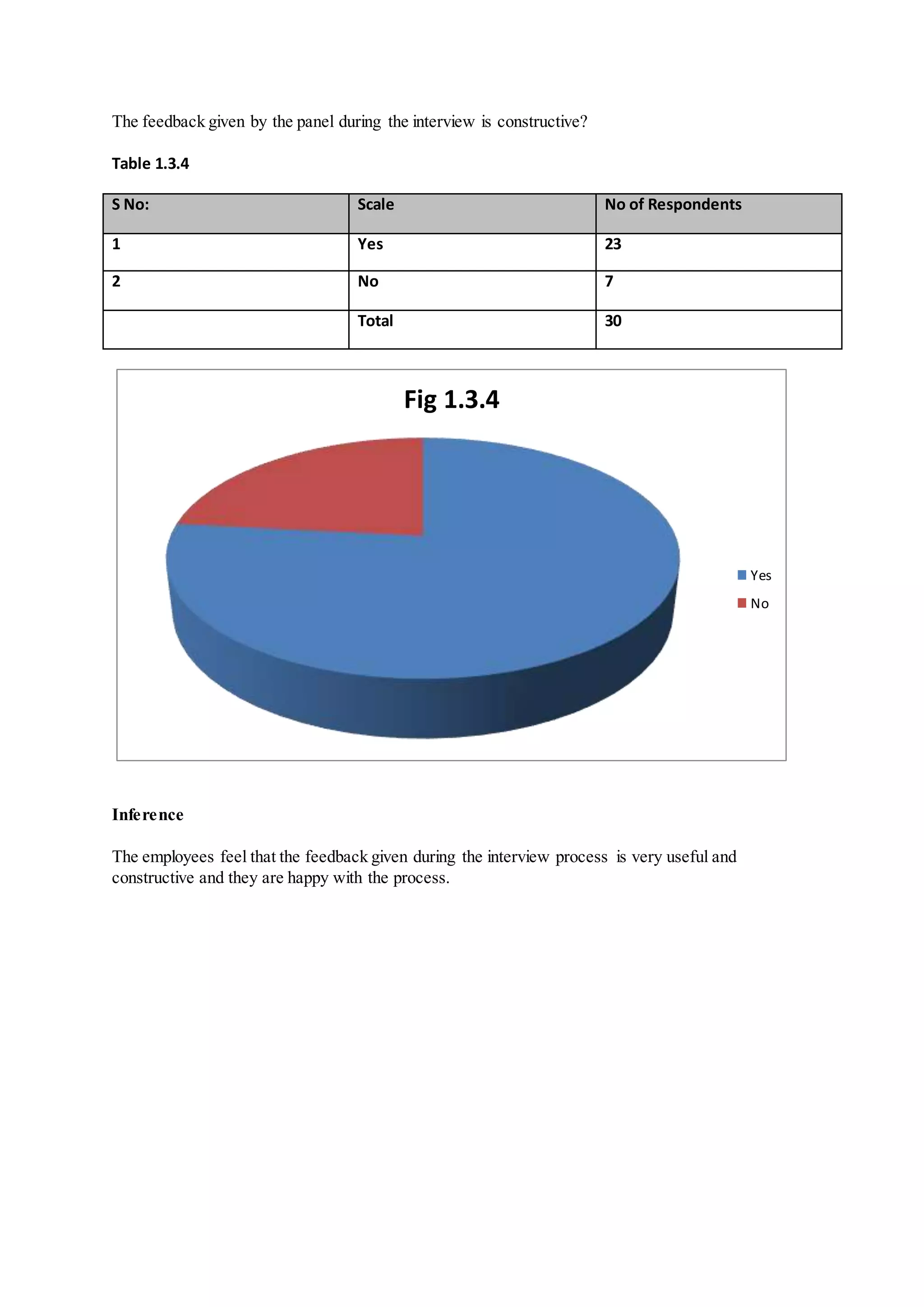 The feedback given by the panel during the interview is constructive?
Table 1.3.4
S No: Scale No of Respondents
1 Yes 23
2 No 7
Total 30
Inference
The employees feel that the feedback given during the interview process is very useful and
constructive and they are happy with the process.
Fig 1.3.4
Yes
No
 