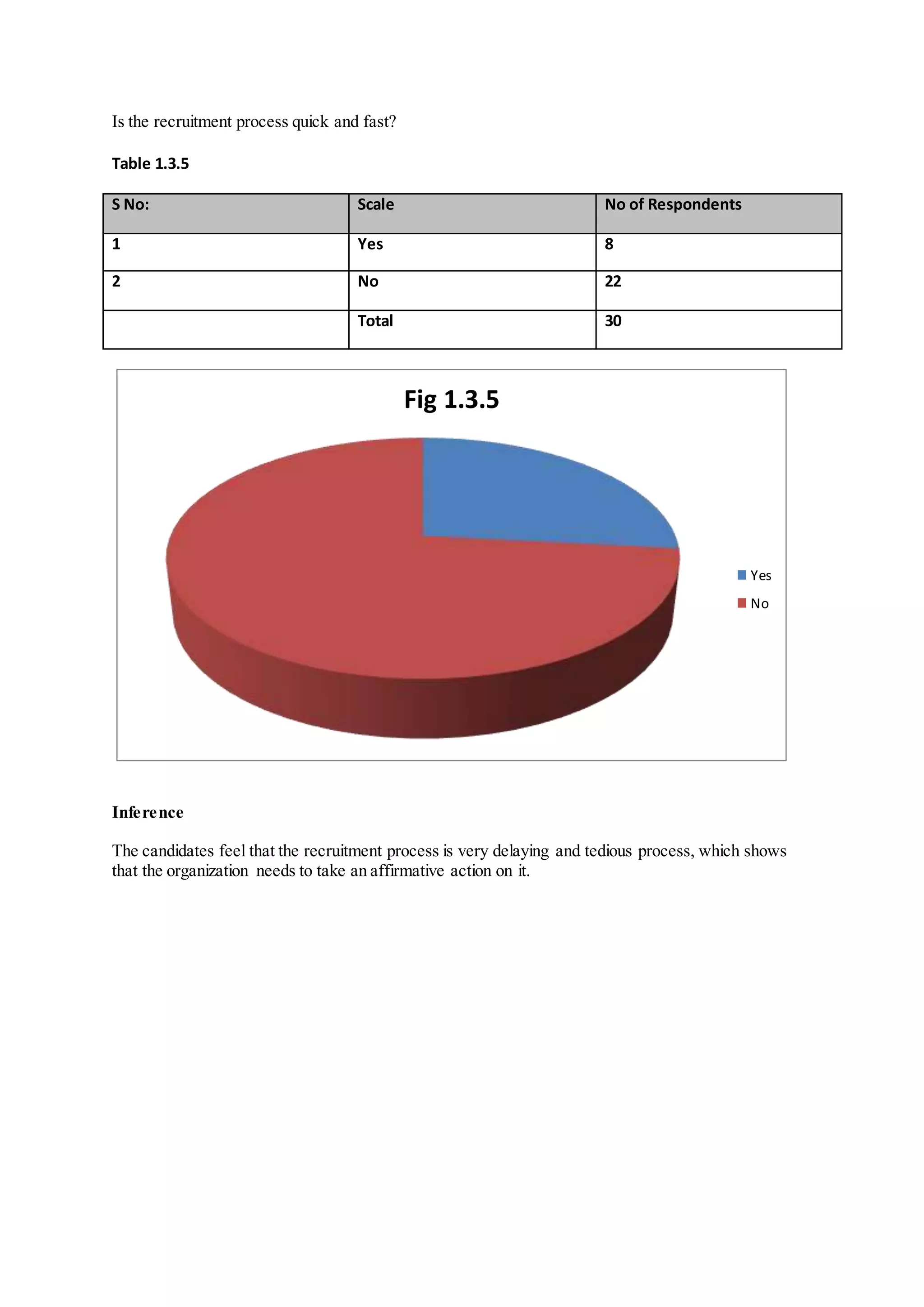 Is the recruitment process quick and fast?
Table 1.3.5
S No: Scale No of Respondents
1 Yes 8
2 No 22
Total 30
Inference
The candidates feel that the recruitment process is very delaying and tedious process, which shows
that the organization needs to take an affirmative action on it.
Fig 1.3.5
Yes
No
 