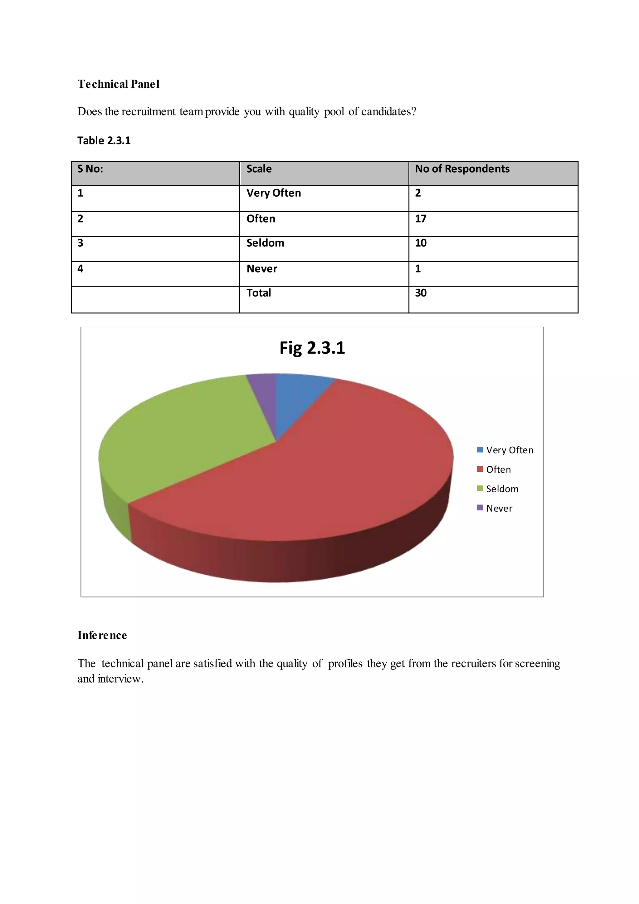Technical Panel
Does the recruitment team provide you with quality pool of candidates?
Table 2.3.1
S No: Scale No of Respondents
1 Very Often 2
2 Often 17
3 Seldom 10
4 Never 1
Total 30
Inference
The technical panel are satisfied with the quality of profiles they get from the recruiters for screening
and interview.
Fig 2.3.1
Very Often
Often
Seldom
Never
 