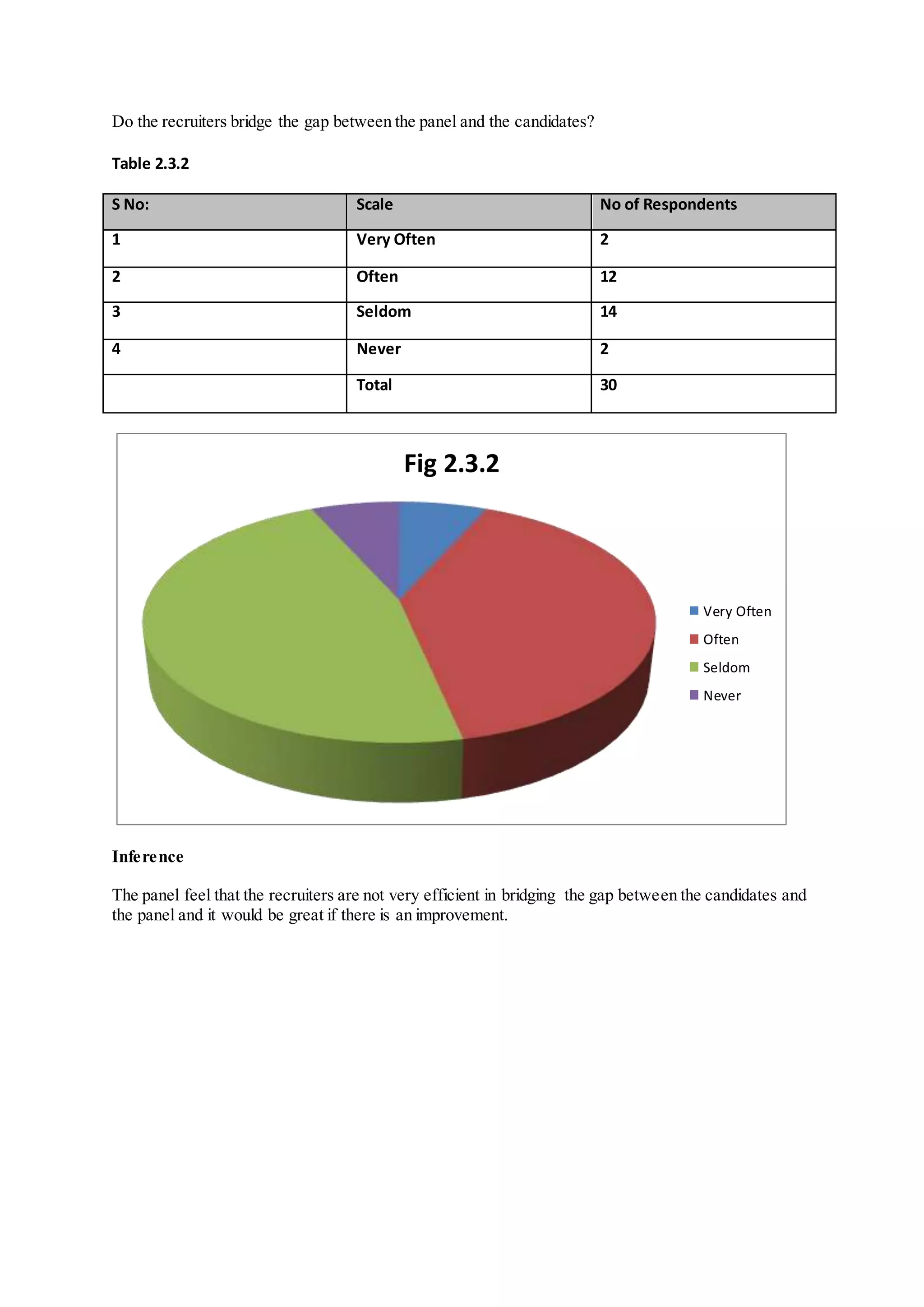 Do the recruiters bridge the gap between the panel and the candidates?
Table 2.3.2
S No: Scale No of Respondents
1 Very Often 2
2 Often 12
3 Seldom 14
4 Never 2
Total 30
Inference
The panel feel that the recruiters are not very efficient in bridging the gap between the candidates and
the panel and it would be great if there is an improvement.
Fig 2.3.2
Very Often
Often
Seldom
Never
 