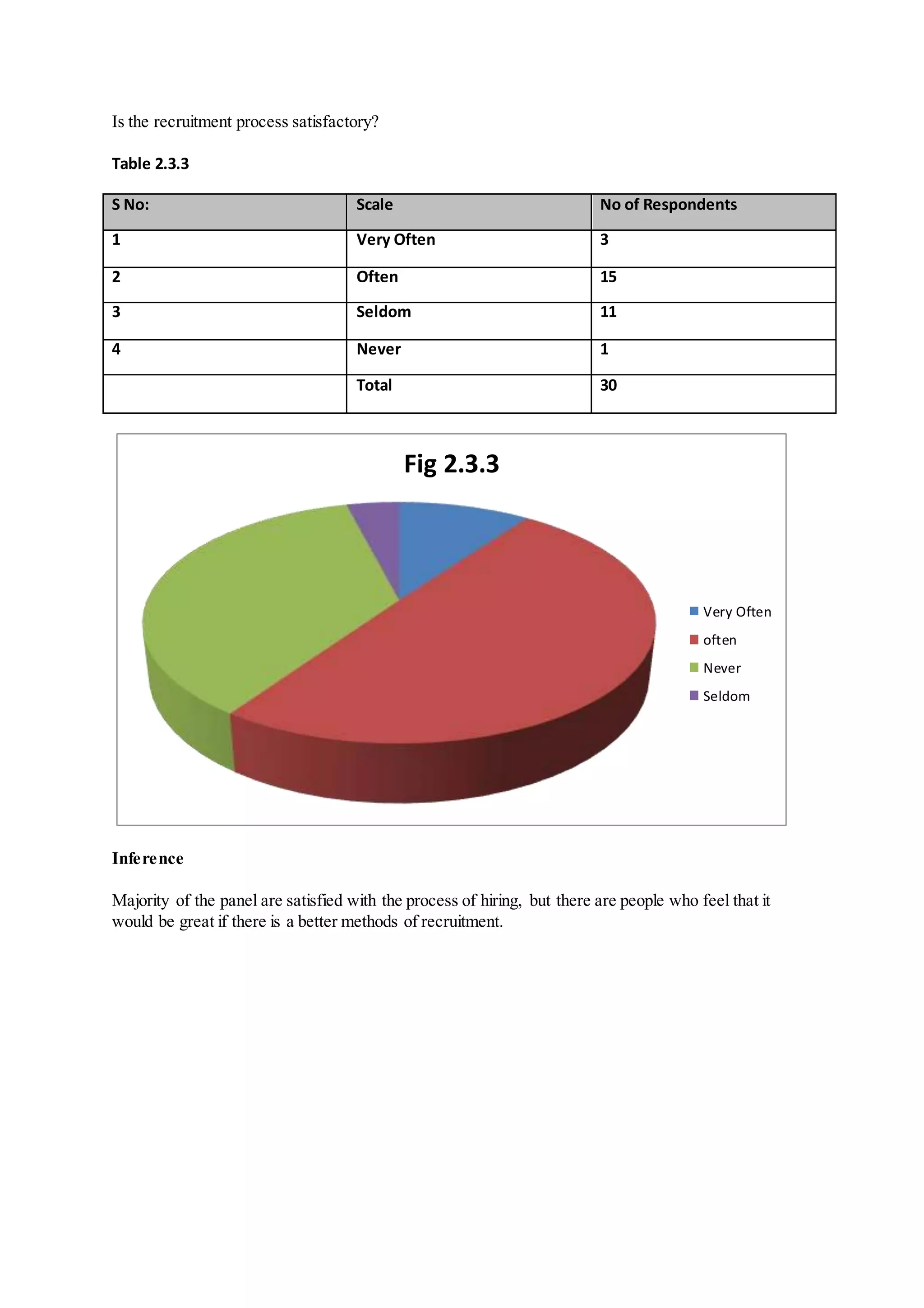 Is the recruitment process satisfactory?
Table 2.3.3
S No: Scale No of Respondents
1 Very Often 3
2 Often 15
3 Seldom 11
4 Never 1
Total 30
Inference
Majority of the panel are satisfied with the process of hiring, but there are people who feel that it
would be great if there is a better methods of recruitment.
Fig 2.3.3
Very Often
often
Never
Seldom
 