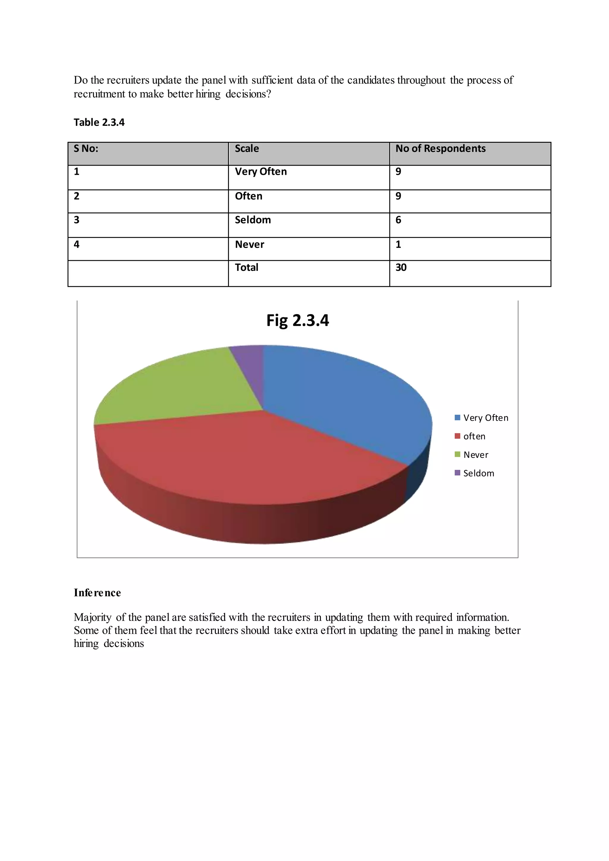 Do the recruiters update the panel with sufficient data of the candidates throughout the process of
recruitment to make better hiring decisions?
Table 2.3.4
S No: Scale No of Respondents
1 Very Often 9
2 Often 9
3 Seldom 6
4 Never 1
Total 30
Inference
Majority of the panel are satisfied with the recruiters in updating them with required information.
Some of them feel that the recruiters should take extra effort in updating the panel in making better
hiring decisions
Fig 2.3.4
Very Often
often
Never
Seldom
 