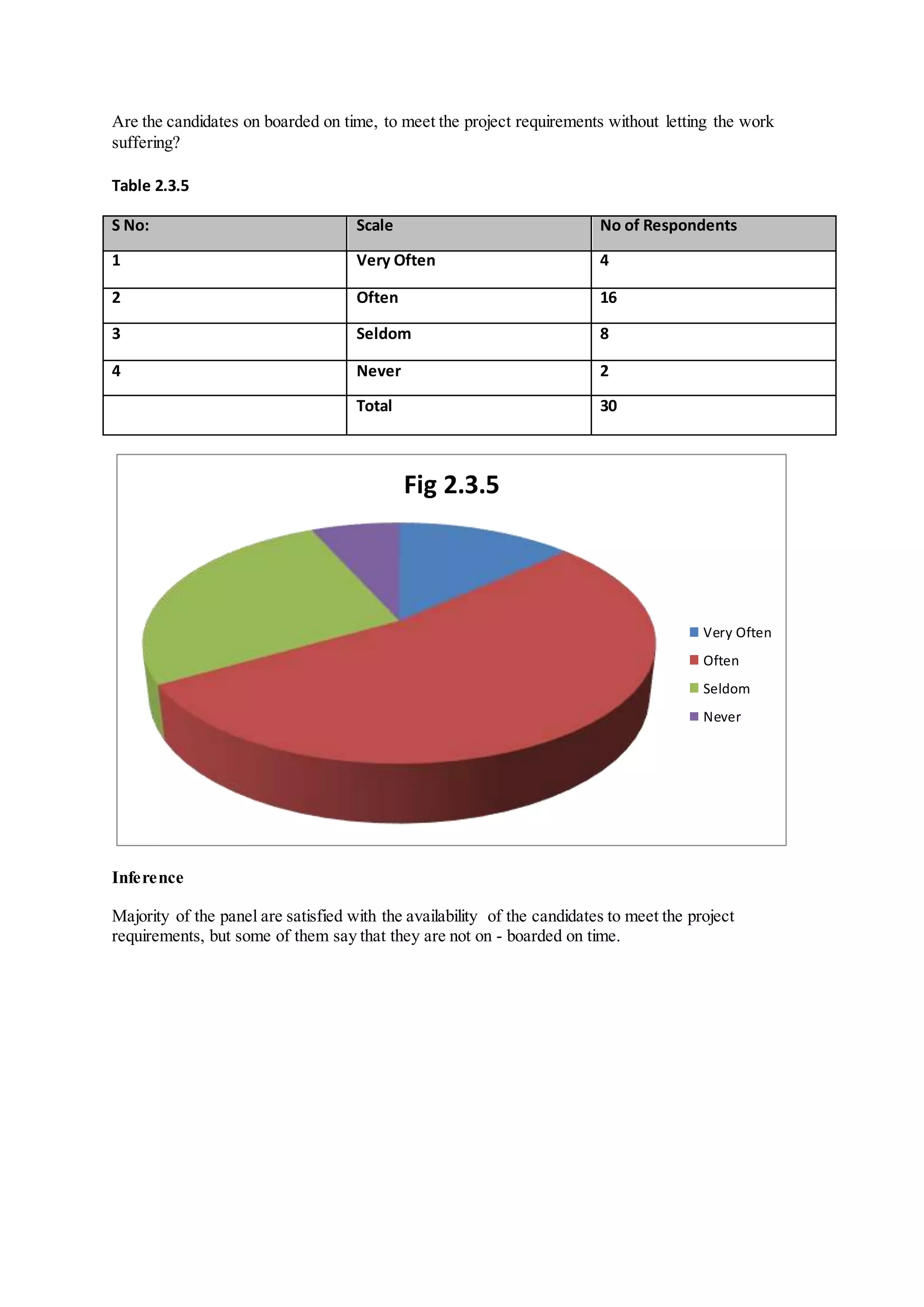 Are the candidates on boarded on time, to meet the project requirements without letting the work
suffering?
Table 2.3.5
S No: Scale No of Respondents
1 Very Often 4
2 Often 16
3 Seldom 8
4 Never 2
Total 30
Inference
Majority of the panel are satisfied with the availability of the candidates to meet the project
requirements, but some of them say that they are not on - boarded on time.
Fig 2.3.5
Very Often
Often
Seldom
Never
 