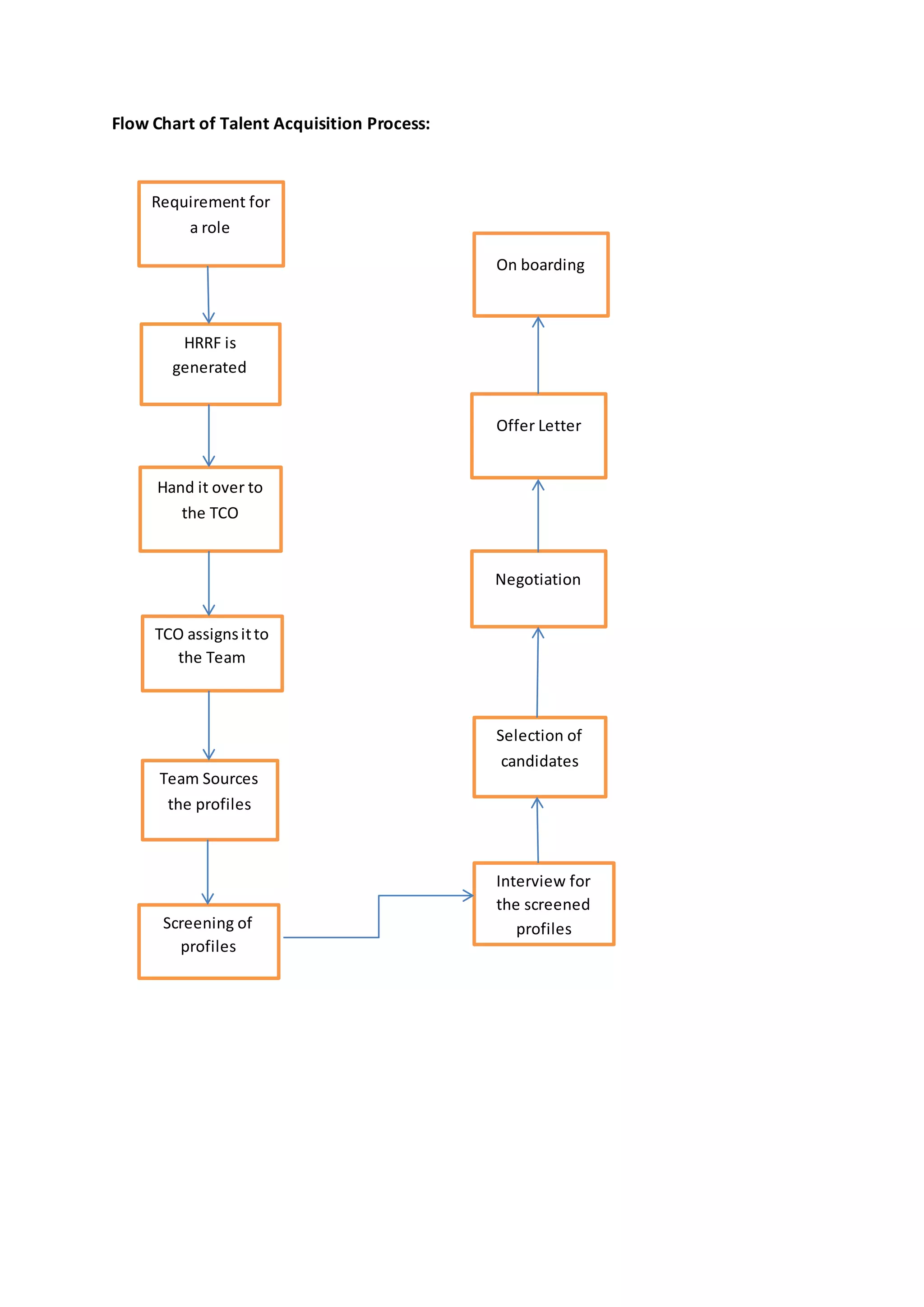 Flow Chart of Talent Acquisition Process:
HRRF is
generated
Hand it over to
the TCO
TCO assignsitto
the Team
Team Sources
the profiles
Screening of
profiles
Interview for
the screened
profiles
On boarding
Negotiation
Selection of
candidates
Offer Letter
Requirement for
a role
 