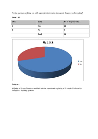 Are the recruiters updating you with appropriate information throughout the process of recruiting?
Table 1.3.3
S No: Scale No of Respondents
1 Yes 21
2 No 9
Total 30
Inference
Majority of the candidates are satisfied with the recruiters in updating with required information
throughout the hiring process.
Fig 1.3.3
Yes
No
 