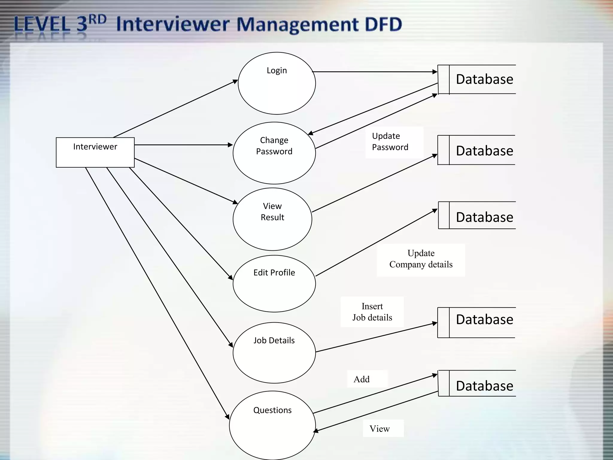 Database
Database
Database
Database
Interviewer
Login
Change
Password
View
Result
Edit Profile
Job Details
Questions
Update
Password
Update
Company details
Insert
Job details
Add
View
Database
 