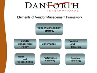 Vendor Management
Strategy
Vendor
Management
Policy
Governance
Process
and
Controls
Roles
and
Responsibilities
Performance
Reporting
Enabling
Technology
Elements of Vendor Management Framework
 