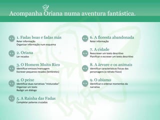 Acompanha Oriana numa aventura fantástica.


  1. Fadas boas e fadas más                  6. A floresta abandonada
  Reter informação                           Reter informação
  Organizar informação num esquema

                                             7. A cidade
  2. Oriana                                  Reescrever um texto descritivo
  Ler recados                                Planificar e escrever um texto descritivo


  3. O Homem Muito Rico                      8. A árvore e os animais
  Identificar emissor/mensagem               Identificar características físicas das
  Escrever pequenos recados (lembretes)      personagens (o retrato físico)


  4. O peixe                                 9. O abismo
  Identificar duas narrativas “misturadas”   Identificar e ordenar momentos da
  Organizar um texto                         narrativa
  Redigir um diálogo


  5. A Rainha das Fadas
  Completar palavras cruzadas
 