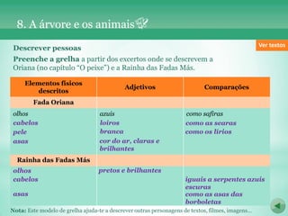 8. A árvore e os animais
                                                                                                  Ver textos
 Descrever pessoas
 Preenche a grelha a partir dos excertos onde se descrevem a
 Oriana (no capítulo “O peixe”) e a Rainha das Fadas Más.

     Elementos físicos
                                             Adjetivos                      Comparações
         descritos
        Fada Oriana
 olhos                             azuis                            como safiras
 cabelos                           loiros                           como as searas
 pele                              branca                           como os lírios
 asas                              cor do ar, claras e
                                   brilhantes
  Rainha das Fadas Más
 olhos                            pretos e brilhantes
 cabelos                                                            iguais a serpentes azuis
                                                                    escuras
 asas                                                               como as asas das
                                                                    borboletas
Nota: Este modelo de grelha ajuda-te a descrever outras personagens de textos, filmes, imagens…
 