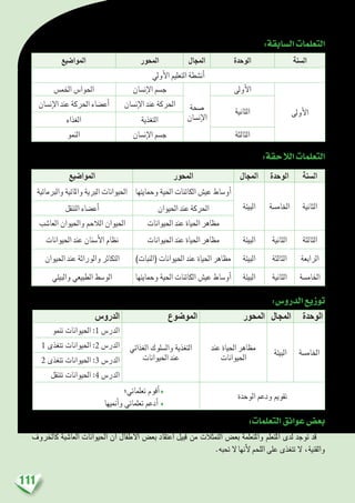 111
:‫ال�سابقة‬‫التعلمات‬
‫ال�سنة‬‫الوحدة‬‫املجال‬‫املحور‬‫املوا�ضيع‬
‫أويل‬‫ل‬‫ا‬ ‫التعليم‬ ‫أن�شطة‬�
‫أوىل‬‫ل‬‫ا‬
‫أوىل‬‫ل‬‫ا‬
‫�صحة‬
‫إن�سان‬‫ل‬‫ا‬
‫إن�سان‬‫ل‬‫ا‬ ‫ج�سم‬‫اخلم�س‬ ‫احلوا�س‬
‫الثانية‬
‫إن�سان‬‫ل‬‫ا‬ ‫عند‬ ‫احلركة‬‫إن�سان‬‫ل‬‫ا‬ ‫عند‬ ‫احلركة‬ ‫أع�ضاء‬�
‫التغذية‬‫الغذاء‬
‫الثالثة‬‫إن�سان‬‫ل‬‫ا‬ ‫ج�سم‬‫النمو‬
:‫الالحقة‬‫التعلمات‬
‫ال�سنة‬‫الوحدة‬‫املجال‬‫املحور‬‫املوا�ضيع‬
‫الثانية‬‫اخلام�سة‬‫البيئة‬
‫وحمايتها‬ ‫احلية‬ ‫الكائنات‬ ‫عي�ش‬ ‫أو�ساط‬�‫والربمائية‬ ‫واملائية‬ ‫الربية‬ ‫احليوانات‬
‫احليوان‬ ‫عند‬ ‫احلركة‬‫التنقل‬ ‫أع�ضاء‬�
‫احليوانات‬ ‫عند‬ ‫احلياة‬ ‫مظاهر‬‫العا�شب‬ ‫واحليوان‬ ‫الالحم‬ ‫احليوان‬
‫الثالثة‬‫الثانية‬‫البيئة‬‫احليوانات‬ ‫عند‬ ‫احلياة‬ ‫مظاهر‬‫احليوانات‬ ‫عند‬ ‫أ�سنان‬‫ل‬‫ا‬ ‫نظام‬
‫الرابعة‬‫الثالثة‬‫البيئة‬)‫(النبات‬ ‫احليوانات‬ ‫عند‬ ‫احلياة‬ ‫مظاهر‬‫احليوان‬ ‫عند‬ ‫والوراثة‬ ‫التكاثر‬
‫اخلام�سة‬‫الثانية‬‫البيئة‬‫وحمايتها‬ ‫احلية‬ ‫الكائنات‬ ‫عي�ش‬ ‫أو�ساط‬�‫والبيئي‬ ‫الطبيعي‬ ‫الو�سط‬
:‫الدرو�س‬‫توزيع‬
‫الوحدة‬‫المجال‬‫المحور‬‫الموضوع‬‫الدروس‬
‫اخلام�سة‬‫البيئة‬
‫عند‬ ‫احلياة‬ ‫مظاهر‬
‫احليوانات‬
‫الغذائي‬ ‫وال�سلوك‬ ‫التغذية‬
‫احليوانات‬ ‫عند‬
‫تنمو‬ ‫احليوانات‬ :1 ‫الدر�س‬
1 ‫تتغذى‬ ‫احليوانات‬ :2 ‫الدر�س‬
2 ‫تتغذى‬ ‫احليوانات‬ :3 ‫الدر�س‬
‫تتنقل‬ ‫احليوانات‬ :4 ‫الدر�س‬
‫الوحدة‬ ‫ودعم‬ ‫تقومي‬
‫تعلماتي؛‬ ‫أقوم‬�♦
‫أمنيها‬�‫و‬ ‫تعلماتي‬ ‫أدعم‬� ♦
:‫التعلمات‬‫عوائق‬‫بع�ض‬
‫كاخلروف‬ ‫العا�شبة‬ ‫احليوانات‬ ‫أن‬� ‫أطفال‬‫ل‬‫ا‬ ‫بع�ض‬ ‫اعتقاد‬ ‫قبيل‬ ‫من‬ ‫التمثالت‬ ‫بع�ض‬ ‫واملتعلمة‬ ‫املتعلم‬ ‫لدى‬ ‫توجد‬ ‫قد‬
.‫حتبه‬ ‫ال‬ ‫أنها‬‫ل‬ ‫اللحم‬ ‫على‬ ‫تتغذى‬ ‫ال‬ ،‫والقنية‬
 