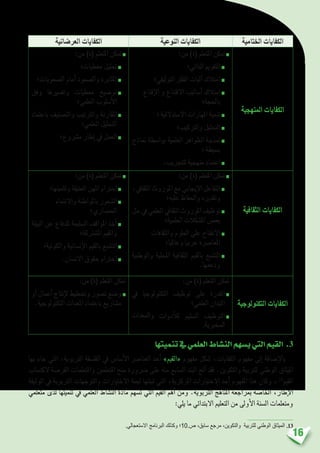 16
‫اخلتامية‬ ‫الكفايات‬‫النوعية‬ ‫الكفايات‬‫العر�ضانية‬ ‫الكفايات‬
‫املنهجية‬ ‫الكفايات‬
:‫من‬ )‫(ة‬ ‫املتعلم‬ ‫متكن‬●
‫الذاتي؛‬ ‫التقومي‬ ◆
‫التوليفي؛‬ ‫الفكر‬ ‫آليات‬� ‫امتالك‬ ◆
‫إقناع‬‫ل‬‫ا‬ ‫و‬ ‫االقتناع‬ ‫أ�ساليب‬� ‫امتالك‬◆
‫باحلجة؛‬
‫؛‬ ‫اال�ستداللية‬ ‫املهارات‬ ‫تنمية‬ ◆
‫والرتكيب؛‬ ‫التحليل‬ ◆
‫مناذج‬ ‫بوا�سطة‬ ‫العلمية‬ ‫الظواهر‬ ‫منذجة‬◆
‫؛‬ ‫ب�سيطة‬
.‫للتجريب‬ ‫منهجية‬ ‫اعتماد‬ ◆
:‫من‬ )‫(ة‬ ‫املتعلم‬ ‫متكن‬●
‫معطيات؛‬ ‫حتليل‬ ◆
‫ال�صعوبات؛‬ ‫أمام‬� ‫وال�صمود‬ ‫املثابرة‬ ◆
‫وفق‬ ‫وتف�سريها‬ ‫معطيات‬ ‫تو�ضيح‬◆
‫العلمي؛‬ ‫أ�سلوب‬‫ل‬‫ا‬
‫باعتماد‬ ‫والت�صنيف‬ ‫والرتتيب‬ ‫املقارنة‬◆
‫العلمي؛‬ ‫التحليل‬
‫م�رشوع؛‬ ‫إطار‬� ‫يف‬ ‫العمل‬ ◆
‫الثقافية‬ ‫الكفايات‬
:‫من‬ )‫(ة‬ ‫املتعلم‬ ‫متكن‬●
،‫الثقايف‬ ‫املوروث‬ ‫مع‬ ‫إيجابي‬‫ل‬‫ا‬ ‫التفاعل‬◆
‫عليه؛‬ ‫واحلفاظ‬ ‫وتقديره‬
‫حل‬‫يف‬‫العلمي‬‫الثقايف‬‫املوروث‬‫توظيف‬◆
‫العلمية؛‬ ‫امل�شكالت‬ ‫بع�ض‬
‫والثقافات‬ ‫العلوم‬ ‫على‬ ‫االنفتاح‬◆
‫وعامليا؛‬ ‫عربيا‬ ‫املعا�رصة‬
‫والوطنية‬ ‫املحلية‬ ‫الثقافية‬ ‫بالقيم‬ ‫الت�شبع‬◆
.‫ودعمها‬
:‫من‬ )‫(ة‬ ‫املتعلم‬ ‫متكن‬●
‫وتثمينها؛‬ ‫العتيقة‬ ‫املهن‬ ‫احرتام‬ ◆
‫واالنتماء‬ ‫باملواطنة‬ ‫ال�شعور‬◆
‫احل�ضاري؛‬
‫البيئة‬ ‫عن‬ ‫للدفاع‬ ‫ال�سليمة‬ ‫املواقف‬ ‫أخذ‬�◆
‫امل�شرتكة؛‬ ‫والقيم‬
‫والكونية؛‬ ‫إن�سانية‬‫ل‬‫ا‬ ‫بالقيم‬ ‫الت�شبع‬ ◆
.‫االن�سان‬ ‫حقوق‬ ‫احرتام‬ ◆
‫التكنولوجية‬ ‫الكفايات‬
:‫من‬ )‫(ة‬ ‫املتعلم‬ ‫متكن‬
‫يف‬ ‫التكنولوجيا‬ ‫توظيف‬ ‫على‬ ‫القدرة‬◆
‫العلمي؛‬ ‫امليدان‬
‫والمعدات‬ ‫أدوات‬‫ل‬‫ل‬ ‫ال�سليم‬ ‫التوظيف‬◆
.‫المخبرية‬
:‫من‬ )‫(ة‬ ‫املتعلم‬ ‫متكن‬
‫أو‬�‫أعمال‬�‫إنتاج‬‫ل‬‫وتخطيط‬‫ت�صور‬‫و�ضع‬◆
.‫التكنولوجية‬ ‫املعدات‬ ‫باعتماد‬ ‫م�شاريع‬
‫تنميتها‬‫يف‬‫العلمي‬‫الن�شاط‬‫ي�سهم‬‫التي‬‫القيم‬ .3
‫بها‬ ‫جاء‬ ‫التي‬ ،‫الرتبوية‬ ‫الفل�سفة‬ ‫يف‬ ‫أ�سا�س‬‫ل‬‫ا‬ ‫العنا�رص‬ ‫أحد‬� »‫«القيم‬ ‫مفهوم‬ ‫�شكل‬ ،‫الكفايات‬ ‫مفهوم‬ ‫إىل‬� ‫إ�ضافة‬‫ل‬‫با‬
‫الكت�ساب‬ ‫الفر�صة‬ ‫واملتعلمات‬ ‫املتعلمني‬ ‫منح‬ ‫�رضورة‬ ‫على‬ ‫منه‬ ‫ال�سابع‬ ‫البند‬ ‫ألح‬� ‫فقد‬ .‫والتكوين‬ ‫للرتبية‬ ‫الوطني‬ ‫امليثاق‬
‫الوثيقة‬ ‫يف‬ ‫الرتبوية‬ ‫والتوجهات‬ ‫االختيارات‬ ‫جلنة‬ ‫تبنتها‬ ‫التي‬ ،‫املركزية‬ ‫االختيارات‬ ‫أحد‬� ‫املفهوم‬ ‫هذا‬ ‫وكان‬ ، 13
‫القيم‬
‫متعلمي‬ ‫لدى‬ ‫تنميتها‬ ‫يف‬ ‫العلمي‬ ‫الن�شاط‬ ‫مادة‬ ‫ت�سهم‬ ‫التي‬ ‫القيم‬ ‫أهم‬� ‫ومن‬ .‫الرتبوية‬ ‫املناهج‬ ‫مبراجعة‬ ‫اخلا�صة‬ ،‫إطار‬‫ل‬‫ا‬
:‫يلي‬ ‫ما‬ ‫االبتدائي‬ ‫التعليم‬ ‫من‬ ‫أوىل‬‫ل‬‫ا‬ ‫ال�سنة‬ ‫ومتعلمات‬
.‫االستعجالي‬ ‫البرنامج‬ ‫وكذلك‬ ‫ص.01؛‬ ،‫سابق‬ ‫مرجع‬ ،‫والتكوين‬ ‫للتربية‬ ‫الوطني‬ ‫الميثاق‬ .13
 