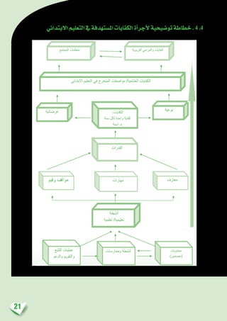 21
‫االبتدائي‬‫التعليم‬‫يف‬‫امل�ستهدفة‬‫الكفايات‬‫أة‬�‫أجر‬‫ل‬‫تو�ضيحية‬‫خطاطة‬ . 4 .4
‫وقيم‬ ‫مواقف‬
 