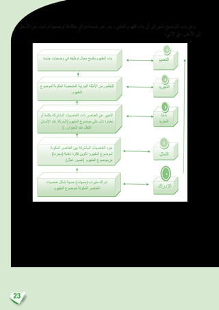 23
‫أ�سفل‬‫ل‬‫ا‬ ‫من‬ ،‫تراتبيا‬ ‫نو�ضحها‬ ‫متكاملة‬ ٍ‫مراق‬ ‫خم�سة‬ ‫عرب‬ ‫مير‬ ،‫العلمي‬ ‫املفهوم‬ ‫بناء‬ ‫أن‬� ‫إىل‬� ‫ن�شري‬ ‫التو�ضيح‬ ‫باب‬ ‫ومن‬
:‫آتي‬‫ل‬‫ا‬ ‫يف‬ ،‫أعلى‬‫ل‬‫ا‬ ‫إىل‬�
‫إدراك‬‫ل‬‫ا‬
 
