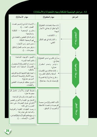 29
)‫أ�ستاذ(ة‬‫ل‬‫وا‬)‫املتعلم(ة‬‫ومهام‬‫امل�شكلة‬‫الو�ضعية‬‫مراحل‬. 4.1
)‫أ�ستاذ(ة‬‫ل‬‫ا‬ ‫مهام‬ )‫املتعلم(ة‬ ‫مهام‬ ‫املراحل‬
)‫املتعلم(ة‬ ‫باهتمامات‬ ‫�صلة‬ ‫ذات‬
‫االجناز‬ :‫يف‬ ‫الرغبة‬ ‫تخلق‬ ‫أنها‬‫ل‬
‫لديهما؛‬
‫االكت�شاف؛‬ ❑
‫امل�شكل‬ ‫فهم‬ ‫يف‬ ‫امل�شارك��ة‬ ❑
.‫العلمي‬
‫ف�ض��اء‬ ‫تدب�ير‬ ( ‫امل��ادي‬ ‫إع��داد‬‫ل‬‫ا‬❑
‫العدة...)؛‬ ،‫الف�صل‬
‫امل�شكل��ة‬ - ‫الو�ضعي��ة‬ ‫ط��رح‬❑
‫وتو�ضيحها؛‬
‫يف‬‫واملتعلمات‬‫املتعلمني‬‫كل‬‫إ�رشاك‬�❑
‫الو�ضعية-امل�شكلة؛‬ ‫فهم‬
‫إجناز؛‬‫ل‬‫ا‬ ‫زمن‬ ‫تدبري‬ ‫ح�سن‬ ❑
‫ت�شكيل‬ ( ‫للعمل‬ ‫منا�سب‬ ‫ج��و‬ ‫توفري‬❑
.)...‫جمموعات‬
)‫املتعلم(ة‬ ‫ل��دى‬ ‫فك��ري‬ ‫أزق‬���‫م‬
:‫يف‬ ‫يتمثل‬
‫ا�ستق��رار‬ ‫وع��دم‬ ‫توت��ر‬❑
‫معريف؛‬
‫املكت�سبات‬‫بني‬‫عالقات‬‫إقامة‬� ❑
‫املطروح؛‬ ‫وامل�شكل‬ ‫ال�سابقة‬
:‫تف�سريية‬‫أولية‬�‫مناذج‬‫طرح‬❑
.)‫جماعية‬ ،‫فردية‬ ‫(فر�ضيات‬
‫امل�ساعدة؛‬ ،‫التوجيه‬ ،‫التي�سري‬ ❑
‫املي�رسة؛‬ ‫العدة‬ ‫تقدمي‬ ❑
‫ال�ستح�ض��ار‬ )‫(ة‬ ‫املتعل��م‬ ‫ا�ست��دراج‬❑
‫ال�صل��ة‬ ‫ذات‬ ‫ال�سابق��ة‬ ‫املكت�سب��ات‬
‫بامل�شكل؛‬
‫للتوليف‬‫املنا�سبة‬‫التن�شيط‬‫تقنية‬‫اعتماد‬❑
‫االخت�لاف‬‫(تن�شي��ط‬‫أف��كار‬‫ل‬‫ا‬‫ب�ين‬
‫معريف)؛‬ ‫ال�سو�سيو‬
‫املتعلمني‬ ‫فر�ضي��ات‬ ‫خمتلف‬ ‫تدوين‬❑
.‫واملتعلمات‬
‫�صح��ة‬ ‫م��ن‬ )‫(ة‬ ‫املتعل��م‬ ‫أك��د‬�‫ت‬
‫املالحظة‬ ‫باعتم��اد‬ ‫الفر�ضي��ات‬
.‫التوفيق‬ ‫أو‬� ‫أوالتجريب‬�
‫كل‬ ‫داخ��ل‬ ‫أدوار‬‫ل‬‫وا‬ ‫امله��ام‬ ‫�ضب��ط‬❑
‫عمل؛‬ ‫جمموعة‬
‫امل�ساعدة؛‬ ‫بالو�سائل‬ ‫املجموعات‬ ‫مد‬ ❑
‫كعن�رص‬ ‫أخرى‬‫ل‬‫وا‬ ‫الفين��ة‬ ‫بني‬ ‫التدخل‬❑
‫دعت‬ ‫متى‬ ،‫املجموعة‬ ‫عم��ل‬ ‫يف‬ ‫فاعل‬
‫ذلك؛‬ ‫إىل‬� ‫ال�رضورة‬
‫واملعرفي��ة‬ ‫التقني��ة‬ ‫املعيق��ات‬ ‫ر�ص��د‬❑
‫جتاوزها؛‬ ‫على‬ ‫وامل�ساعدة‬
،‫إن�سانية(الت�ضامن‬‫ل‬‫ا‬‫القيم‬‫مفاهيم‬‫تر�سيخ‬❑
.)...‫إن�صاف‬‫ل‬‫ا‬ ،‫التعاون‬
‫االنطالق‬‫مرحلة‬‫املواجهة‬‫مرحلة‬‫التحقق‬‫مرحلة‬
 
