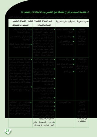 37
)‫واملتعلم(ة‬)‫أ�ستاذ(ة‬‫ل‬‫ا‬‫بني‬‫التق�صي‬‫نهج‬‫أن�شطة‬�‫(�سيناريو)توزع‬‫هند�سة‬.7
:‫التايل‬ ‫اجلدول‬ ‫نقدم‬ ،‫الت�صور‬ ‫لهذا‬ ‫وتقريبا‬ .‫التق�صي‬ ‫ملنهج‬ ‫مدجمة‬ ‫�سناريوهات‬ ‫وفق‬ ،‫العلمي‬ ‫الن�شاط‬ ‫أن�شطة‬� ‫تنجز‬
‫املنهجية‬ ‫واخلطوات‬ ‫التعلمية‬ / ‫التعليمية‬ ‫العمليات‬‫املنهجية‬ ‫واخلطوات‬ ‫التعلمية‬ / ‫التعليمية‬ ‫تدبريالعمليات‬
‫أ�ستاذة‬‫ل‬‫وا‬ ‫أ�ستاذ‬‫ل‬‫ا‬‫واملتعلمات‬ ‫املتعلمون‬
‫وو�ضعية‬
:‫االنطالق‬
‫عنها‬ ‫معرب‬
‫الكرا�سة‬ ‫يف‬
‫أالحظ‬�«‫بــ‬
»‫أت�ساءل‬�‫و‬
‫وحتديد‬ ‫املالحظة‬ ‫حتديد‬◆
‫امل�شكلة؛‬
‫التق�صي؛‬ ‫ؤال‬�‫س‬� ‫�صياغة‬◆
‫إىل‬� ‫املتعلمني‬ ‫توزيع‬◆
.‫عمل‬ ‫جمموعات‬
‫اعتم��ادا‬،)‫(ة‬‫املدر���س‬‫يبن��ي‬◆
،‫االنط�لاق‬ ‫م�شه��د‬ ‫عل��ى‬
‫�صل��ة‬‫له��ا‬‫م�شكل��ة‬-‫و�ضعي��ة‬
‫حياته��م‬ ‫و‬ ‫املتعلم�ين‬ ‫مبحي��ط‬
‫يف‬ ‫و�ضعهم‬ ‫به��دف‬ ،‫اليومية‬
‫ا�ستي�ضاح‬ ‫و‬ ،‫الدر���س‬ ‫�سياق‬
‫إحداث‬‫ل‬‫ومواجهتها‬ ‫متثالتهم‬
‫وينميه‬ ‫يحف��زه‬ ،‫بينهم‬ ‫نقا���ش‬
‫حل‬ ‫ملعرفة‬ ‫العلم��ي‬ ‫الف�ضول‬
.‫امل�شكلة‬ -‫الو�ضعية‬ ‫حلول‬ ‫أو‬�
‫وفهم‬ ‫قراءة‬ ‫يف‬ ‫امل�شاركة‬◆
‫الو�ضعية؛‬ ‫ومناق�شة‬
‫حول‬ ‫والتمثالت‬ ‫أي‬�‫الر‬  ‫إبداء‬�◆
‫املو�ضوع؛‬
‫للم�شكل‬ ‫منا�سبة‬ ‫أ�سئلة‬� ‫�صياغة‬ ◆
.‫الو�ضعية‬ ‫تطرحه‬ ‫الذي‬
‫التعلمات‬ ‫بناء‬
.‫أ�سا�سية‬‫ل‬‫ا‬
‫يف‬ ‫عنه‬ ‫معربعنها‬
‫أفكر‬�«‫بــ‬ ‫الكرا�سة‬
»‫أجنز‬� ‫ثم‬
‫الفر�ضيات؛‬ ‫اقرتاح‬◆
‫ق�صد‬ ‫الفر�ضيات‬ ‫فح�ص‬◆
‫تكذيبها؛‬ ‫أو‬� ‫تثبيتها‬
.‫النتائج‬ ‫توثيق‬◆
‫أدوار‬‫ل‬‫وا‬ ‫املهام‬ ‫و�ضبط‬ ‫تنظيم‬ ◆
‫عم��ل‬ ‫جمموع��ة‬ ‫كل‬ ‫داخ��ل‬
‫(امل�سري-املقرر)؛‬
‫املرتبطة‬ ‫التوجيه��ات‬ ‫إعط��اء‬�◆
‫الفهم‬ ‫م��ن‬ ‫أك��د‬�‫والت‬ ‫باملناول��ة‬
‫لها؛‬ ‫امل�صاحبة‬ ‫للتعليمة‬ ‫اجليد‬
‫لر�صد‬ ‫املجموعات‬ ‫عم��ل‬ ‫تتبع‬◆
‫وبامل�ساع��دة‬ ‫التقني��ة‬ ‫املعيق��ات‬
‫جتاوزها؛‬ ‫على‬
‫املتعلم�ين‬ ‫بتعاب�ير‬ ‫االهتم��ام‬◆
‫أن�شطة‬�‫أثناء‬�‫الكتابية‬‫واملتعلمات‬
‫التجريب؛‬ ‫و‬ ‫البحث‬
... ‫التعاون‬ ‫قيم‬ ‫تر�سيخ‬◆
‫حدة‬ ‫على‬ ‫جمموع��ة‬ ‫كل‬ ‫تق��وم‬◆
،‫الفر�ضي��ات‬ ‫�صح��ة‬ ‫باختب��ار‬
‫با�ستعمال‬ ‫التجريب‬ ‫خ�لال‬ ‫من‬
‫إ��شراف‬�‫ب‬ ،‫الالزم��ة‬ ‫الع��دة‬
‫ينظم‬ ‫بحيث‬ ،)‫أ�ست��اذ(ة‬‫ل‬‫ا‬ ‫م��ن‬
‫عم��ل‬‫جمموع��ة‬‫كل‬)‫م�س�ير(ة‬
،)‫املقرر(ة‬ ‫ويدون‬ ،‫جمموعته‬
،‫الـمجموعة‬ ‫عنا�رص‬ ‫مب�ساعدة‬
.‫واخلال�صات‬ ‫أفكار‬‫ل‬‫ا‬ ‫خمتلف‬
‫اال�ستنتاجات‬ ‫خمتلف‬ ‫تدوين‬ ‫يتم‬◆
.‫املجموعة‬ ‫إليها‬� ‫تو�صلت‬ ‫التي‬
‫ اال�ستنتاج‬
‫والتعميم‬
‫(توليف‬
)‫وخال�صة‬
‫عنه‬ ‫معربعنها‬
‫بـ‬ ‫الكرا�سة‬ ‫يف‬
»‫أ�ستخل�ص‬�«
‫املجموعات‬ ‫عمل‬‫إجناز؛‬‫ل‬‫ا‬ ‫خالل‬ ‫املواكبة‬◆
‫املجموعات؛‬ ‫كل‬ ‫تثمني عمل‬◆
‫إىل‬�‫واملتعلمات‬‫املتعلمني‬‫توجيه‬◆
‫بناء‬ ‫اخلال�صة،عرب‬ ‫�صياغة‬
‫ خال�صة‬ ‫ي�شمل‬ ‫توليفي‬ ‫ن�ص‬
‫إليها؛‬� ‫املتو�صل‬ ‫للنتائج‬
‫عل��ى‬ ‫اخلال�ص��ة‬ ‫تدوي��ن‬◆
‫جدارية؛‬ ‫ورقة‬ ‫أو‬� ,‫ال�سبورة‬
‫ا�ستخال�ص‬ ‫ يف‬ ‫ي�شاركون‬◆
‫�شكل‬ ‫ على‬ ‫اال�ستنتاج‬ ‫و�صياغة‬
‫املطروح‬ ‫ؤال‬�‫س‬�‫ال‬ ‫عن‬ ‫جواب‬
‫ذلك‬ ‫و‬ ،‫االنطالق‬ ‫و�ضعية‬ ‫يف‬
‫عليها؛‬ ‫املتفق‬ ‫النتائج‬ ‫على‬ ‫بناء‬
 