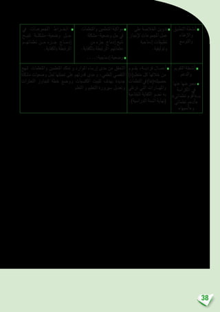 38
‫التطبيق‬ ‫أن�شطة‬�◆
‫إغناء‬‫ل‬‫وا‬
‫والتو�سع‬
‫على‬ ‫اخلال�صة‬ ‫تدوين‬◆
‫إجناز‬‫ل‬ ‫املجموعات‬ ‫عمل‬
‫إدماجية‬� ‫تطبيقات‬
.‫وتوليفية‬
‫واملتعلمات‬ ‫املتعلمني‬ ‫مواكبة‬◆
‫و�ضعية-م�شكلة‬ ‫حل‬ ‫يف‬
‫من‬ ‫ جزء‬ ‫إدماج‬� ‫تتيح‬
.‫بالكفاية‬ ‫ املرتبطة‬ ‫تعلماتهم‬
....:‫إدماجية‬� ‫و�ضعية‬◆
‫يف‬ ‫املجموع��ات‬ ‫انخ��راط‬ ◆
‫تتي��ح‬ ‫و�ضعية-م�شكل��ة‬ ‫ح��ل‬
‫تعلماته��م‬ ‫م��ن‬ ‫ ج��زء‬ ‫إدم��اج‬�
.‫بالكفاية‬ ‫املرتبطة‬
‫التقومي‬ ‫أن�شطة‬�◆
‫والدعم‬
‫عنها‬ ‫معربعنها‬◆
‫الكرا�سة‬ ‫يف‬
»‫تعلماتي‬ ‫أقوم‬�«‫بــ‬
‫تعلماتي‬ ‫أدعم‬�«
»‫أمنيها‬�«‫و‬
‫يق��وم‬ ،‫فردي��ة‬ ‫أعم��ال‬�◆
)‫متعلم(ة‬ ‫كل‬ ‫خاللها‬ ‫من‬
‫التعلمات‬‫يف‬)‫ح�صيلته(ها‬
‫ترتقي‬ ‫التي‬ ‫وامله��ارات‬
‫اخلتامية‬ ‫الكفاية‬ ‫نح��و‬ ‫به‬
.)‫الدرا�سية‬ ‫ال�سنة‬ ‫(نهاية‬
‫لنهج‬ ‫واملتعلمات‬ ‫املتعلمني‬ ‫متلك‬ ‫و‬ ‫املوارد‬ ‫إر�ساء‬� ‫مدى‬ ‫من‬ ‫التحقق‬
‫م�شكلة‬ ‫و�ضعيات‬ ‫حلل‬ ‫تعبئتها‬ ‫على‬ ‫قدرتهم‬ ‫مدى‬ ‫و‬ ،‫العلمي‬ ‫التق�صي‬
‫التعرثات‬ ‫لتجاوز‬ ‫خطة‬ ‫وو�ضع‬ ‫املكت�سبات‬ ‫تثبيت‬ ‫بهدف‬ ‫جديدة‬
‫التعلم‬ ‫و‬ ‫التعليم‬ ‫�سريورة‬ ‫وتعديل‬
 