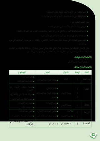 62
‫والدهنيات؛‬ ‫بال�سكريات‬ ‫الغنية‬ ‫أغذية‬‫ل‬‫ا‬ ‫هي‬ :‫طاقية‬ ‫أغذية‬� ♦
.‫والفيتامينات‬ ‫املعدنية‬ ‫أمالح‬‫ل‬‫با‬ ‫الغنية‬ ‫أغذية‬‫ل‬‫ا‬ ‫هي‬ :‫واقية‬ ‫أغذية‬� ♦
:‫على‬ ‫ال�سليمة‬ ‫التغذية‬ ‫تعمل‬
‫للتلف؛‬ ‫تتعر�ض‬ ‫التي‬ ‫أن�سجة‬‫ل‬‫وا‬ ‫اخلاليا‬ ‫وبناء‬ ‫تعوي�ض‬ ♦
‫والتنقل؛‬ ‫احلركة‬ ‫على‬ ‫والقدرة‬ ،‫بالدفء‬ ‫�شعوره‬ ‫إىل‬� ‫ؤدي‬�‫ت‬ ‫التي‬ ‫ال�رضورية‬ ‫بالطاقة‬ ‫اجل�سم‬ ‫تزويد‬ ♦
‫أمرا�ض؛‬‫ل‬‫ا‬ ‫من‬ ‫بالعديد‬ ‫إ�صابة‬‫ل‬‫ا‬ ‫من‬ ‫احلماية‬ ‫يف‬ ‫إن�سان‬‫ل‬‫ا‬ ‫م�ساعدة‬ ♦
‫يقوم‬ ‫التي‬ ‫الوظائف‬ ‫من‬ ‫وغريهما‬ ،‫والتكاثر‬ ،‫كالتنف�س‬ ‫إن�سان‬‫ل‬‫ا‬ ‫ج�سم‬ ‫داخل‬ ‫حتدث‬ ‫التي‬ ‫العمليات‬ ‫جميع‬ ‫تنظيم‬♦
.‫اجل�سم‬ ‫بها‬
‫العادات‬ ‫عن‬ ‫باالبتعاد‬ ‫وكذلك‬ ،‫ومتوازن‬ ‫�صحي‬ ‫غذائي‬ ‫نظام‬ ‫اتباع‬ ‫خالل‬ ‫من‬ ‫�صحته‬ ‫على‬ ‫املحافظة‬ ‫إن�سان‬‫ل‬‫ل‬ ‫ميكن‬
.‫أ�سنان‬‫ل‬‫ا‬ ‫وغ�سل‬ ‫اليدين‬ ‫وغ�سل‬ ،‫والنظافة‬ ،‫الريا�ضة‬ ‫ممار�سة‬ ‫على‬ ‫زيادة‬ ،‫اخلاطئة‬ ‫الغذائية‬
:‫ال�سابقة‬‫التعلمات‬
‫أويل‬‫ل‬‫ا‬ ‫التعليم‬ ‫أن�شطة‬� ‫يف‬ ‫تتمثل‬
:‫الالحقة‬‫التعلمات‬
‫املو�ضوع‬ ‫املحور‬ ‫املجال‬ ‫الوحدة‬ ‫ال�سنة‬
‫احليوانات؛‬ ‫تنقل‬ ♦
.‫احليوانات‬ ‫عند‬ ‫التغذية‬ ♦
.‫احليوانات‬‫عند‬‫احلياة‬‫مظاهر‬♦ ‫البيئة‬ 5 ‫ال�سنة‬ ‫بهذه‬
‫عند‬ ‫أ�سنان‬‫ل‬‫ا‬ ‫ونظام‬ ‫التغذية‬♦
‫إن�سان؛‬‫ل‬‫ا‬
‫(املفا�صل)؛‬ ‫أ�سنان‬‫ل‬‫ا‬ ‫عند‬ ‫احلركة‬ ♦
.‫احليوانات‬ ‫عند‬ ‫التنقل‬ ‫أع�ضاء‬� ♦
‫إن�سان؛‬‫ل‬‫ا‬ ‫ج�سم‬ ♦
‫احليوانات؛‬‫عند‬ ‫احلياة‬‫مظاهر‬♦
.‫التغذية‬ ♦
‫إن�سان‬‫ل‬‫ا‬ ‫�صحة‬
1
2
5
‫الثانية‬
‫إن�سان؛‬‫ل‬‫ا‬ ‫عند‬ ‫التنف�س‬ ♦
.‫إن�سان‬‫ل‬‫ا‬ ‫عند‬ ‫التغذية‬ ♦
‫إن�سان؛‬‫ل‬‫ا‬ ‫ج�سم‬ ♦
.‫التغذية‬ ♦
‫إن�سان‬‫ل‬‫ا‬ ‫�صحة‬ 1 ‫الثالثة‬
‫النباتات؛‬ ‫عند‬ ‫التنف�س‬ ♦
.‫والريا�ضة‬ ‫ال�صحة‬ ‫و‬ ‫التغذية‬ ♦
‫إن�سان؛‬‫ل‬‫ا‬ ‫عند‬ ‫احلياة‬ ‫مظاهر‬ ♦
.‫أمرا�ض‬‫ل‬‫ا‬ ‫من‬ ‫الوقاية‬ ‫طرق‬ ♦
‫البيئة؛‬ ♦
.‫إن�سان‬‫ل‬‫ا‬ ‫�صحة‬ ♦
2
1
‫الرابعة‬
‫يف‬ ‫واملفا�صل‬ ‫الع�ضالت‬ ‫دور‬♦
‫احلركات‬ ‫إن�سان‬‫ل‬‫ا‬ ‫ج�سم‬ ‫إن�سان‬‫ل‬‫ا‬ ‫�صحة‬ 1 ‫الخامسة‬
 