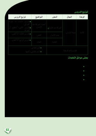 63
‫الدرو�س‬‫توزيع‬
‫الدرو�س‬ ‫توزيع‬ ‫املوا�ضيع‬ ‫املحور‬ ‫املجال‬ ‫الوحدة‬
‫أحرك‬� ‫أنا‬� :‫أول‬‫ل‬‫ا‬ ‫الدر�س‬♦
.‫أطرايف‬�
‫أن‬� ‫أ�ستطيع‬� :‫الثاين‬ ‫الدر�س‬♦
.‫أحترك‬�
‫عند‬ ‫احلركة‬ ‫أع�ضاء‬�
‫إن�سان‬‫ل‬‫ا‬ ‫إن�سان‬‫ل‬‫ا‬ ‫عند‬ ‫احلركة‬
‫إن�سان‬‫ل‬‫ا‬ ‫�صحة‬ ‫الثانية‬.‫أتنف�س‬� ‫أنا‬� :‫ُث‬‫ل‬‫الثا‬ ‫الدر�س‬ ♦
‫التنف�س‬ ‫إن�سان‬‫ل‬‫ا‬ ‫ج�سم‬
.‫أتغذى‬� ‫أنا‬� :‫الرابع‬ ‫الدر�س‬ ♦
‫الغذاء‬ ‫التغذية‬
.‫تعلماتي‬ ‫أقوم‬� ♦
‫أمنيها‬�‫و‬ ‫تعلماتي‬ ‫أدعم‬� ♦
‫الوحدة‬ ‫ودعم‬ ‫تقومي‬
‫التعلمات‬‫عوائق‬‫بع�ض‬
:‫املثال‬ ‫�سبيل‬ ‫على‬ ‫منها‬ ،‫املو�ضوع‬ ‫هذا‬ ‫يف‬ ‫التعلمات‬ ‫م�سار‬ ‫يف‬ ‫العوائق‬ ‫بع�ض‬ ‫املتعلم‬ ‫يواجه‬ ‫قد‬
‫اللحوم؛‬ ‫�ضمن‬ ‫الت�صنف‬ ‫أ�سماك‬‫ل‬‫ا‬ ‫أن‬� ‫االعتقاد‬ ♦
‫متنوعة؛‬ ‫مكوناتها‬ ‫أن‬‫ل‬ ‫كاملة‬ ‫وجبة‬ ‫ال�رسيعة‬ ‫الوجبة‬ ‫أن‬� ‫االعتقاد‬ ♦
‫�صحي؛‬ ‫طعام‬ ‫هو‬ ‫النار‬ ‫على‬ ‫يح�رض‬ ‫طعام‬ ‫كل‬ ‫أن‬� ‫االعتقاد‬ ♦
.‫االمت�صا�ص‬ ‫بطيئة‬ ‫ال�سكريات‬ ‫من‬ ‫أهم‬� ‫االمت�صا�ص‬ ‫�رسيعة‬ ‫ال�سكريات‬ ‫اعتبار‬ ♦
 