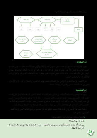 92
:‫التالية‬ ‫اخلطاطة‬ ‫يف‬ ‫باملاء‬ ‫االن�سان‬ ‫نوجزعالقة‬
		
		
		
		
‫2.النباتات‬
‫النباتات‬ ‫وتكون‬ ،‫احلية‬ ‫الكائنات‬ ‫هذه‬ ‫ألوان‬�‫و‬ ‫أ�شكال‬�‫و‬ ‫أبعاد‬� ‫م�ستوى‬ ‫على‬ ‫واالختالف‬ ‫بالتنوع‬ ‫النباتات‬ ‫عامل‬ ‫يتميز‬
‫يف‬ ‫أي�ضا‬� ‫جندها‬ ‫كما‬ ،‫اجلافة‬ ‫املناطق‬ ‫يف‬ ‫كثريا‬ ‫وتقل‬ ،‫القارات‬ ‫كل‬ ‫يف‬ ‫توجد‬ ‫وهي‬ ،‫أر�ض‬‫ل‬‫ل‬ ‫النباتي‬ ‫الب�ساط‬ ‫اخل�رضاء‬
،‫واخلزازيات‬ ،‫املجهرية‬ ‫كالطحالب‬ ‫جدا‬ ‫�صغرية‬ ‫قدود‬ ‫ذوات‬ ‫خ�رضاء‬ ‫نباتات‬ ‫وهناك‬ .‫طحالب‬ ‫�شكل‬ ‫على‬ ‫البحار‬
.‫النباتي‬ ‫والبالنكتون‬ ،‫أ�رشع‬‫ل‬‫وا‬
،‫أزهار‬‫ل‬‫وا‬ ‫أوراق‬‫ل‬‫وا‬ ‫وال�سيقان‬ ‫اجلذور‬ ‫ذوات‬ ‫اخل�رضاء‬ ‫النباتات‬ ‫على‬ ‫الدرا�سي‬ ‫امل�ستوى‬ ‫هذا‬ ‫يف‬ ‫االقت�صار‬ ‫يتم‬
.‫ع�شبية‬ ‫ونباتات‬ ‫و�شجريات‬ ‫أ�شجار‬� ‫النباتات‬ ‫هذه‬ ‫بني‬ ‫ومن‬
‫الطبيعة‬.3
‫إك�ساب‬� ‫على‬ ‫يعمل‬ ‫كما‬ ،‫ال�سابقة‬ ‫باملحاور‬ ‫املتعلقة‬ ‫املكت�سبات‬ ‫باهم‬ ‫التذكري‬ ‫يف‬ ،‫أن�شطته‬� ‫مبختلف‬ ،‫املو�ضوع‬ ‫هذا‬ ‫ي�سهم‬
‫أ�سا�س‬� ‫كمو�ضوع‬ ‫بالطبيعة‬ ‫يرتبط‬ ‫ال‬ ‫أنه‬‫ل‬ ‫وذلك‬ ،‫با�ستمرار‬ ‫واملتغري‬ ‫العنا�رص‬ ‫املتباين‬ ‫حميطه‬ ‫مع‬ ‫التكيف‬ ‫قدرة‬ ‫التلميذ‬
‫عرب‬ ‫وتغرياتها‬ ‫الطبيعة‬ ‫مكونات‬ ‫ببع�ض‬ ‫حت�سي�سي‬ ‫مو�ضوع‬ ‫جمرد‬ ‫هو‬ ‫بل‬ ،‫والفيزياء‬ ،‫أر�ض‬‫ل‬‫وا‬ ‫احلياة‬ ‫علوم‬ ‫يف‬
.‫ثانية‬ ‫جهة‬ ‫من‬ ‫الطبيعة‬ ‫جتاه‬ ‫إيجابية‬� ‫مواقف‬ ‫واتخاذ‬ ،‫جهة‬ ‫من‬ ‫املحلية‬ ‫املتعلم‬ ‫بيئة‬ ‫على‬ ‫االنفتاح‬ ‫ق�صد‬ ،‫الف�صول‬
‫امل�ستوى‬ ‫هذا‬ ‫يف‬ ‫العلمي‬ ‫الن�شاط‬ ‫برنامج‬ ‫م�ضامني‬ ‫جل‬ ‫فيها‬ ‫تتقاطع‬ ‫حمطة‬ ‫ي�شكل‬ ‫كونه‬ ‫يف‬ ‫املو�ضوع‬ ‫هذا‬ ‫أهمية‬� ‫وتتمثل‬
:‫منها‬ ‫ونذكر‬ ،‫الدرا�سي‬
‫عندها؛‬ ‫والتنقل‬ ‫احليوانات‬ ‫منو‬ ‫ومظاهر‬ ‫التغذية‬♦
‫الطبيعة؛‬ ‫يف‬ ‫املاء‬ ‫دور‬♦
‫امل�ستويات‬ ‫يف‬ ‫املو�ضوع‬ ‫لهذا‬ ‫كامتدادات‬ ‫لتدرج‬ ،‫الطبيعة‬ ‫مو�ضوع‬ ‫مع‬ ‫أخرى‬� ‫تقاطعات‬ ‫حتدث‬ ‫أن‬� ‫ويرتقب‬♦
.‫الالحقة‬ ‫الدرا�سية‬
 