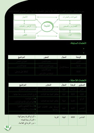 93
:‫التالية‬‫اخلطاطة‬‫يف‬‫جنملها‬‫والتي‬ ،‫ومكوناتها‬‫بالطبيعة‬‫يتعلق‬‫ما‬‫بكل‬‫إملام‬‫ل‬‫ا‬‫ال�رضوري‬‫من‬‫يكون‬،‫املنطلق‬‫هذا‬‫ومن‬
	
:‫ال�سابقة‬‫التعلمات‬
‫أويل؛‬‫ل‬‫ا‬ ‫التعليم‬ ‫أن�شطة‬�♦
:‫امل�ستوى‬ ‫بهذا‬♦
‫الوحدة‬‫املجال‬‫املحور‬‫املوا�ضيع‬
‫أوىل‬‫ل‬‫ا‬
‫إن�سان‬‫ل‬‫ا‬ ‫�صحة‬
‫إن�سان‬‫ل‬‫ا‬ ‫ج�سم‬‫اخلم�س‬ ‫احلوا�س‬
‫الثانية‬‫التغذية‬ :‫إن�سان‬‫ل‬‫ا‬ ‫ج�سم‬‫إن�سان‬‫ل‬‫ا‬ ‫تغذية‬
‫الثالثة‬
:‫إن�سان‬‫ل‬‫ا‬ ‫ج�سم‬
‫أمرا�ض‬‫ل‬‫ا‬ ‫من‬ ‫الوقاية‬
‫�صحتي‬ ‫على‬ ‫أحافظ‬�
										
:‫الالحقة‬‫التعلمات‬
‫امل�ستوى‬‫الوحدة‬‫املجال‬‫املحاور‬‫املوا�ضيع‬
‫الثاين‬‫الرابعة‬‫البيئة‬‫النبات‬ ‫عند‬ ‫احلياة‬ ‫مظاهر‬.‫والتنوع‬ ‫أجزاء‬‫ل‬‫ا‬ ‫النباتات‬
‫الثالث‬‫الثالثة‬‫البيئة‬‫النباتات‬ ‫عند‬ ‫احلياة‬ ‫مظاهر‬.‫عي�شها‬ ‫و�سط‬ ‫ح�سب‬ ‫النباتات‬ ‫تنوع‬
‫الرابع‬
‫الثانية‬‫البيئة‬‫النباتات‬ ‫عند‬ ‫احلياة‬ ‫مظاهر‬
‫النباتات؛‬ ‫منو‬❒
.‫النباتات‬‫عند‬‫والوراثة‬‫التوالد‬❒
‫اخلام�س‬‫الثانية‬‫البيئة‬
‫احلية‬ ‫الكائنات‬ ‫عي�ش‬ ‫أو�ساط‬�
‫وحمايتها‬
‫والبيئي؛‬ ‫الطبيعي‬ ‫الو�سط‬❒
.‫الغابة‬ ‫و�سط‬ ‫حماية‬❒
‫ال�ساد�س‬‫الثالثة‬‫البيئة‬‫الرتبة‬
‫الرتبة؛‬ ‫مكونات‬❒
‫ومميزاتها؛‬ ‫الرتبة‬ ‫أنواع‬�❒
‫للحياة؛‬ ‫و�سط‬ ‫الرتبة‬❒
.‫الفالحة‬ ‫يف‬ ‫الرتبة‬ ‫دور‬❒
 
