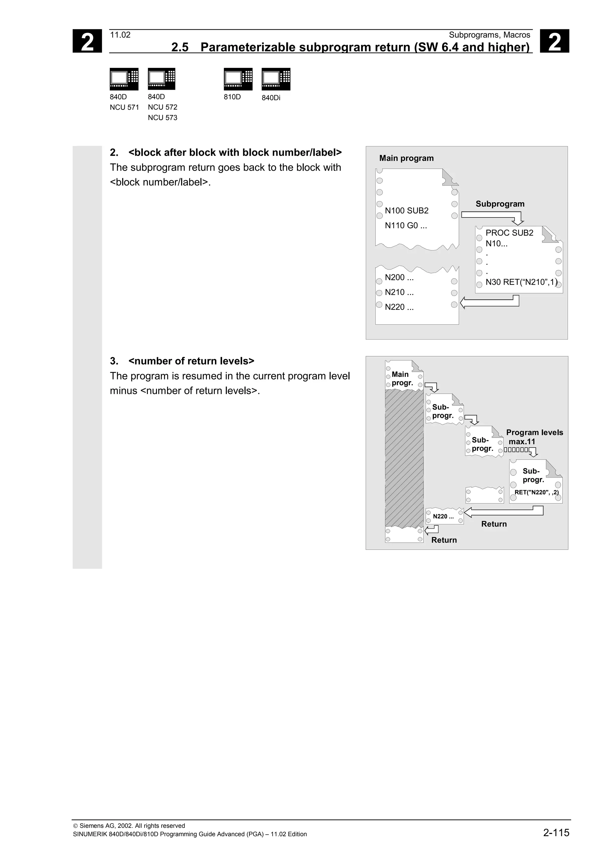 2
11.02 Subprograms, Macros
2.5 Parameterizable subprogram return (SW 6.4 and higher) 2
840D
NCU 571
840D
NCU 572
NCU 573
810D 840Di
 Siemens AG, 2002. All rights reserved
SINUMERIK 840D/840Di/810D Programming Guide Advanced (PGA) – 11.02 Edition 2-115
2. <block after block with block number/label>
The subprogram return goes back to the block with
<block number/label>.
Main program
N100 SUB2
Subprogram
N10...
.
.
.
N30 RET(“N210”,1)
N200 ...
N110 G0 ...
N210 ...
N220 ...
PROC SUB2
3. <number of return levels>
The program is resumed in the current program level
minus <number of return levels>.
Return
Return
Main
progr.
Sub-
progr.
Sub-
progr.
Sub-
progr.
max.11
RET("N220", ,2)
N220 ...
Program levels
 
