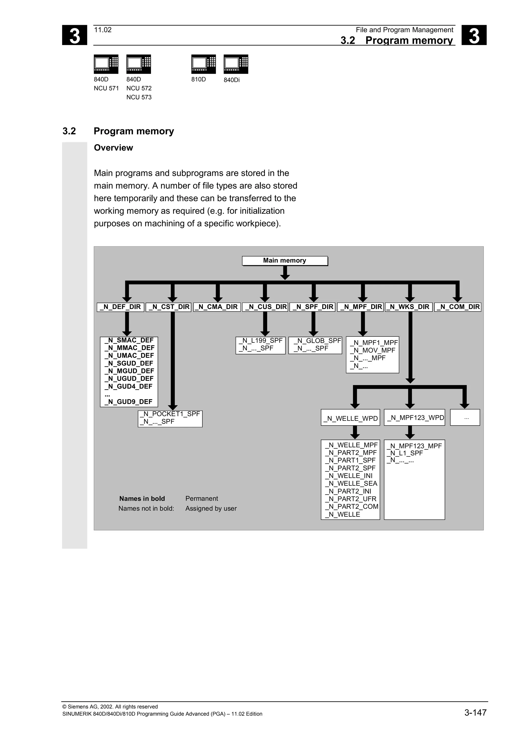 3
11.02 File and Program Management
3.2 Program memory 3
840D
NCU 571
840D
NCU 572
NCU 573
810D 840Di
© Siemens AG, 2002. All rights reserved
SINUMERIK 840D/840Di/810D Programming Guide Advanced (PGA) – 11.02 Edition 3-147
3.2 Program memory
Overview
Main programs and subprograms are stored in the
main memory. A number of file types are also stored
here temporarily and these can be transferred to the
working memory as required (e.g. for initialization
purposes on machining of a specific workpiece).
...
Main memory
_N_SMAC_DEF
_N_MMAC_DEF
_N_UMAC_DEF
_N_SGUD_DEF
_N_MGUD_DEF
_N_UGUD_DEF
_N_GUD4_DEF
...
_N_GUD9_DEF
_N_POCKET1_SPF
_N_..._SPF
_N_L199_SPF
_N_..._SPF
_N_GLOB_SPF
_N_..._SPF
_N_MPF1_MPF
_N_MOV_MPF
_N_..._MPF
_N_...
_N_WELLE_WPD _N_MPF123_WPD
_N_WELLE_MPF
_N_PART2_MPF
_N_PART1_SPF
_N_PART2_SPF
_N_WELLE_INI
_N_WELLE_SEA
_N_PART2_INI
_N_PART2_UFR
_N_PART2_COM
_N_WELLE
_N_MPF123_MPF
_N_L1_SPF
_N_..._...
Names in bold Permanent
Names not in bold: Assigned by user
_N_CUS_DIR
_N_CMA_DIR
_N_CST_DIR
_N_DEF_DIR _N_SPF_DIR _N_MPF_DIR _N_WKS_DIR _N_COM_DIR
 