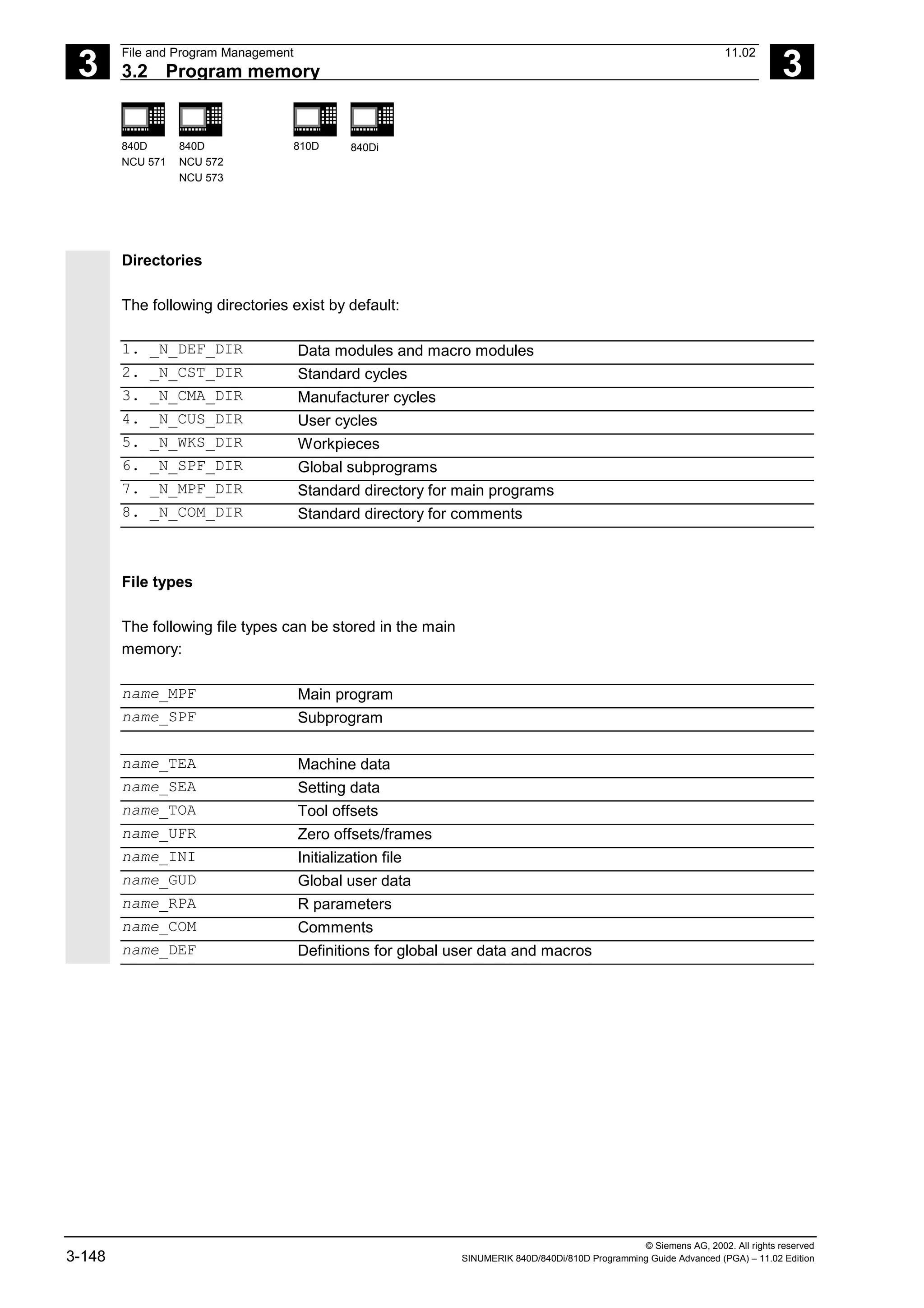 3
File and Program Management 11.02
3.2 Program memory 3
840D
NCU 571
840D
NCU 572
NCU 573
810D 840Di
© Siemens AG, 2002. All rights reserved
3-148 SINUMERIK 840D/840Di/810D Programming Guide Advanced (PGA) – 11.02 Edition
Directories
The following directories exist by default:
1. _N_DEF_DIR Data modules and macro modules
2. _N_CST_DIR Standard cycles
3. _N_CMA_DIR Manufacturer cycles
4. _N_CUS_DIR User cycles
5. _N_WKS_DIR Workpieces
6. _N_SPF_DIR Global subprograms
7. _N_MPF_DIR Standard directory for main programs
8. _N_COM_DIR Standard directory for comments
File types
The following file types can be stored in the main
memory:
name_MPF Main program
name_SPF Subprogram
name_TEA Machine data
name_SEA Setting data
name_TOA Tool offsets
name_UFR Zero offsets/frames
name_INI Initialization file
name_GUD Global user data
name_RPA R parameters
name_COM Comments
name_DEF Definitions for global user data and macros
 