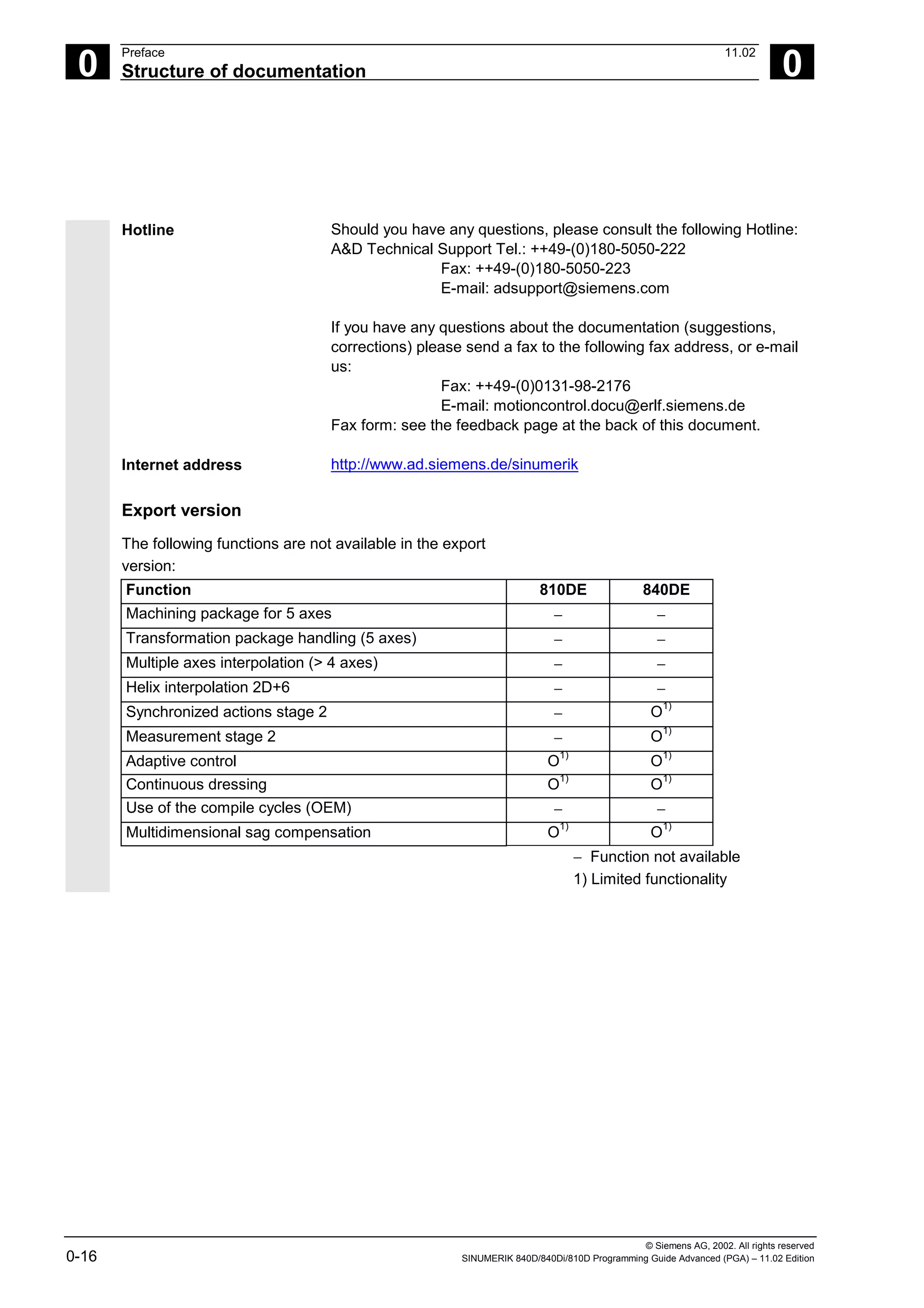 © Siemens AG, 2002. All rights reserved
0-16 SINUMERIK 840D/840Di/810D Programming Guide Advanced (PGA) – 11.02 Edition
0
Preface 11.02
Structure of documentation 0
Hotline Should you have any questions, please consult the following Hotline:
A&D Technical Support Tel.: ++49-(0)180-5050-222
Fax: ++49-(0)180-5050-223
E-mail: adsupport@siemens.com
If you have any questions about the documentation (suggestions,
corrections) please send a fax to the following fax address, or e-mail
us:
Fax: ++49-(0)0131-98-2176
E-mail: motioncontrol.docu@erlf.siemens.de
Fax form: see the feedback page at the back of this document.
Internet address http://www.ad.siemens.de/sinumerik
Export version
The following functions are not available in the export
version:
Function 810DE 840DE
Machining package for 5 axes − −
Transformation package handling (5 axes) − −
Multiple axes interpolation (> 4 axes) − −
Helix interpolation 2D+6 − −
Synchronized actions stage 2 − O
1)
Measurement stage 2 − O
1)
Adaptive control O
1)
O
1)
Continuous dressing O
1)
O
1)
Use of the compile cycles (OEM) − −
Multidimensional sag compensation O
1)
O
1)
− Function not available
1) Limited functionality
 