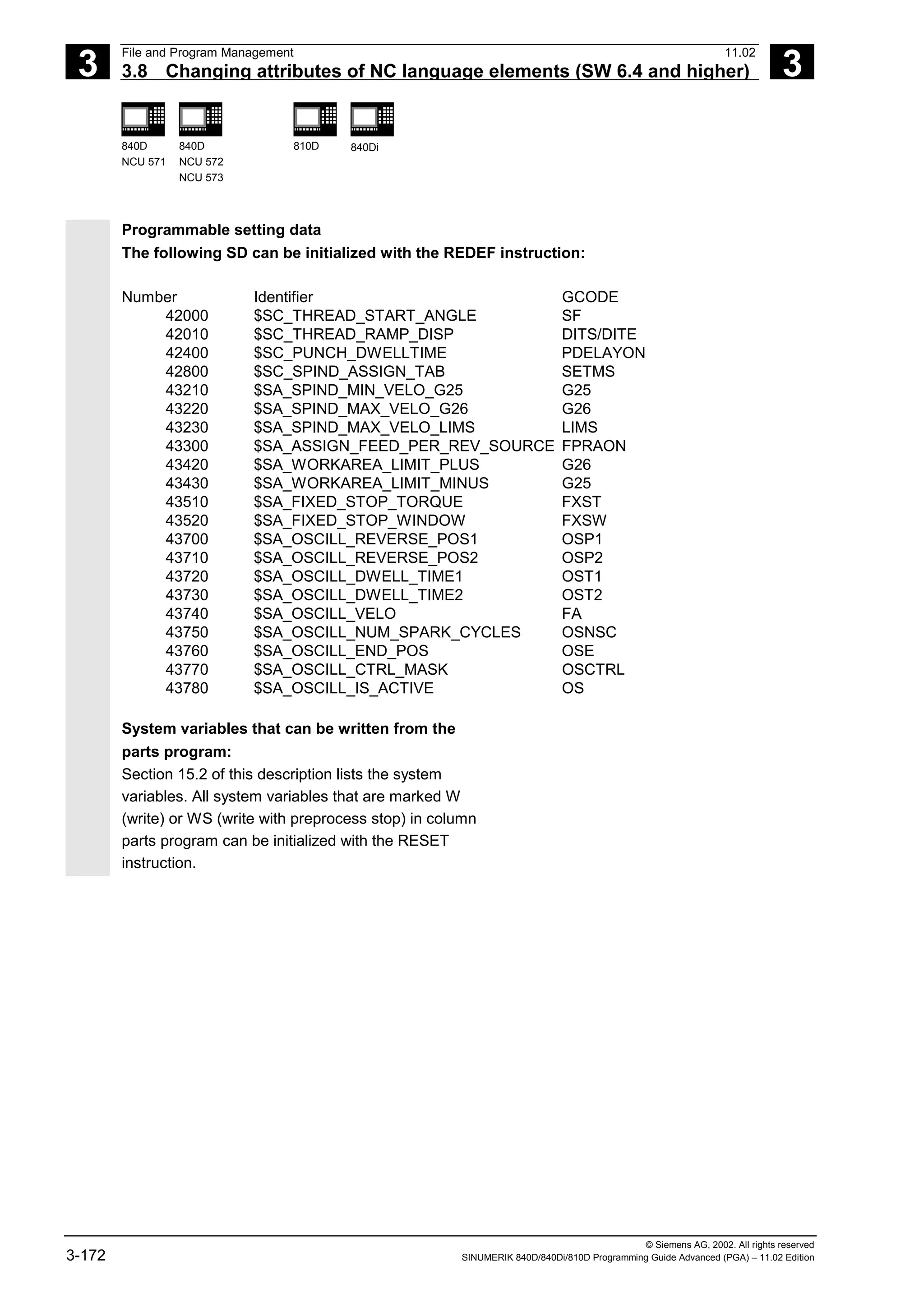 3
File and Program Management 11.02
3.8 Changing attributes of NC language elements (SW 6.4 and higher) 3
840D
NCU 571
840D
NCU 572
NCU 573
810D 840Di
© Siemens AG, 2002. All rights reserved
3-172 SINUMERIK 840D/840Di/810D Programming Guide Advanced (PGA) – 11.02 Edition
Programmable setting data
The following SD can be initialized with the REDEF instruction:
Number Identifier GCODE
42000 $SC_THREAD_START_ANGLE SF
42010 $SC_THREAD_RAMP_DISP DITS/DITE
42400 $SC_PUNCH_DWELLTIME PDELAYON
42800 $SC_SPIND_ASSIGN_TAB SETMS
43210 $SA_SPIND_MIN_VELO_G25 G25
43220 $SA_SPIND_MAX_VELO_G26 G26
43230 $SA_SPIND_MAX_VELO_LIMS LIMS
43300 $SA_ASSIGN_FEED_PER_REV_SOURCE FPRAON
43420 $SA_WORKAREA_LIMIT_PLUS G26
43430 $SA_WORKAREA_LIMIT_MINUS G25
43510 $SA_FIXED_STOP_TORQUE FXST
43520 $SA_FIXED_STOP_WINDOW FXSW
43700 $SA_OSCILL_REVERSE_POS1 OSP1
43710 $SA_OSCILL_REVERSE_POS2 OSP2
43720 $SA_OSCILL_DWELL_TIME1 OST1
43730 $SA_OSCILL_DWELL_TIME2 OST2
43740 $SA_OSCILL_VELO FA
43750 $SA_OSCILL_NUM_SPARK_CYCLES OSNSC
43760 $SA_OSCILL_END_POS OSE
43770 $SA_OSCILL_CTRL_MASK OSCTRL
43780 $SA_OSCILL_IS_ACTIVE OS
System variables that can be written from the
parts program:
Section 15.2 of this description lists the system
variables. All system variables that are marked W
(write) or WS (write with preprocess stop) in column
parts program can be initialized with the RESET
instruction.
 