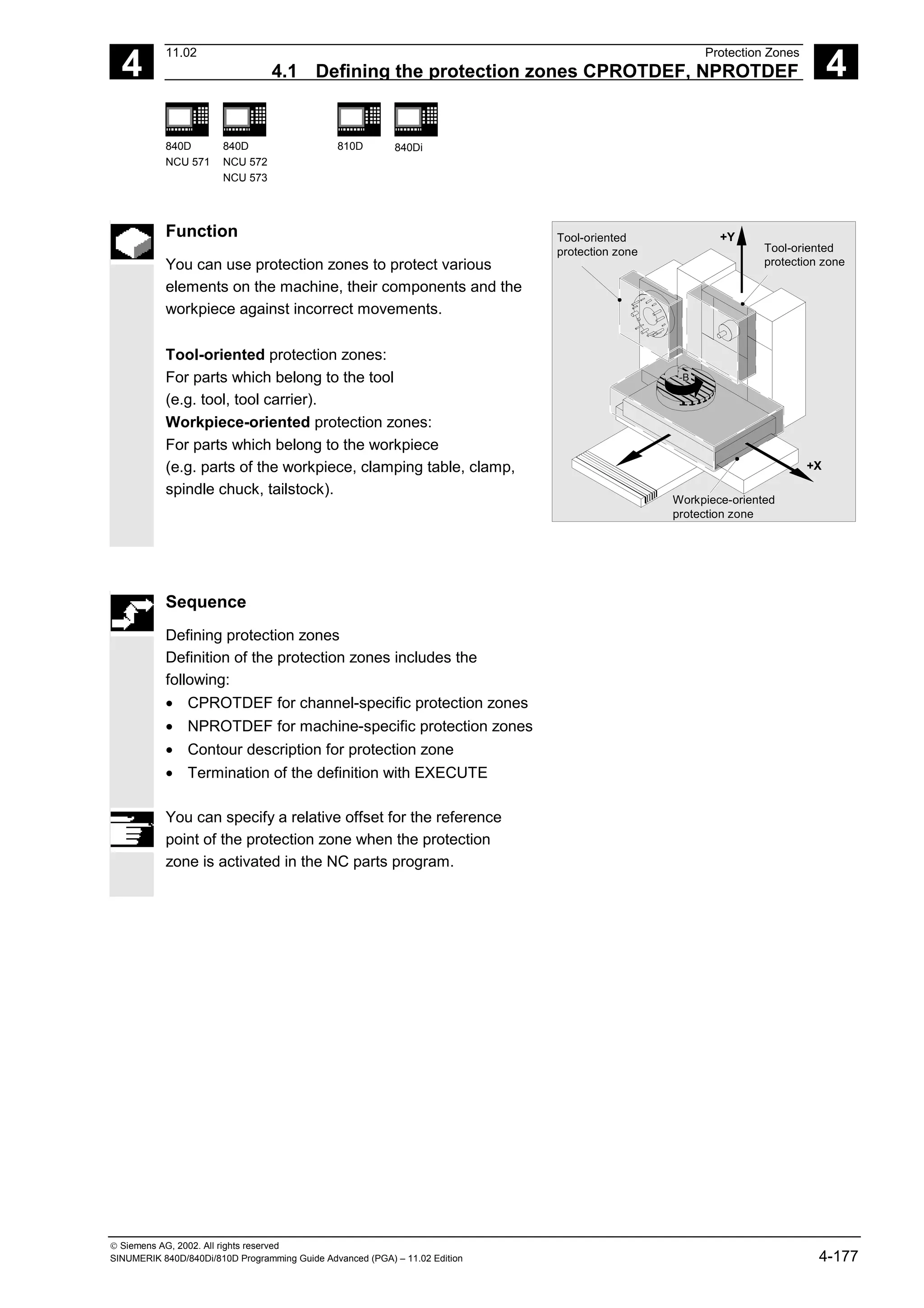 4
11.02 Protection Zones
4.1 Defining the protection zones CPROTDEF, NPROTDEF 4
840D
NCU 571
840D
NCU 572
NCU 573
810D 840Di
 Siemens AG, 2002. All rights reserved
SINUMERIK 840D/840Di/810D Programming Guide Advanced (PGA) – 11.02 Edition 4-177
Function
You can use protection zones to protect various
elements on the machine, their components and the
workpiece against incorrect movements.
Tool-oriented protection zones:
For parts which belong to the tool
(e.g. tool, tool carrier).
Workpiece-oriented protection zones:
For parts which belong to the workpiece
(e.g. parts of the workpiece, clamping table, clamp,
spindle chuck, tailstock).
+Y
+Z
+X
-B
Tool-oriented
protection zone
Workpiece-oriented
protection zone
Tool-oriented
protection zone
Sequence
Defining protection zones
Definition of the protection zones includes the
following:
• CPROTDEF for channel-specific protection zones
• NPROTDEF for machine-specific protection zones
• Contour description for protection zone
• Termination of the definition with EXECUTE
You can specify a relative offset for the reference
point of the protection zone when the protection
zone is activated in the NC parts program.
 
