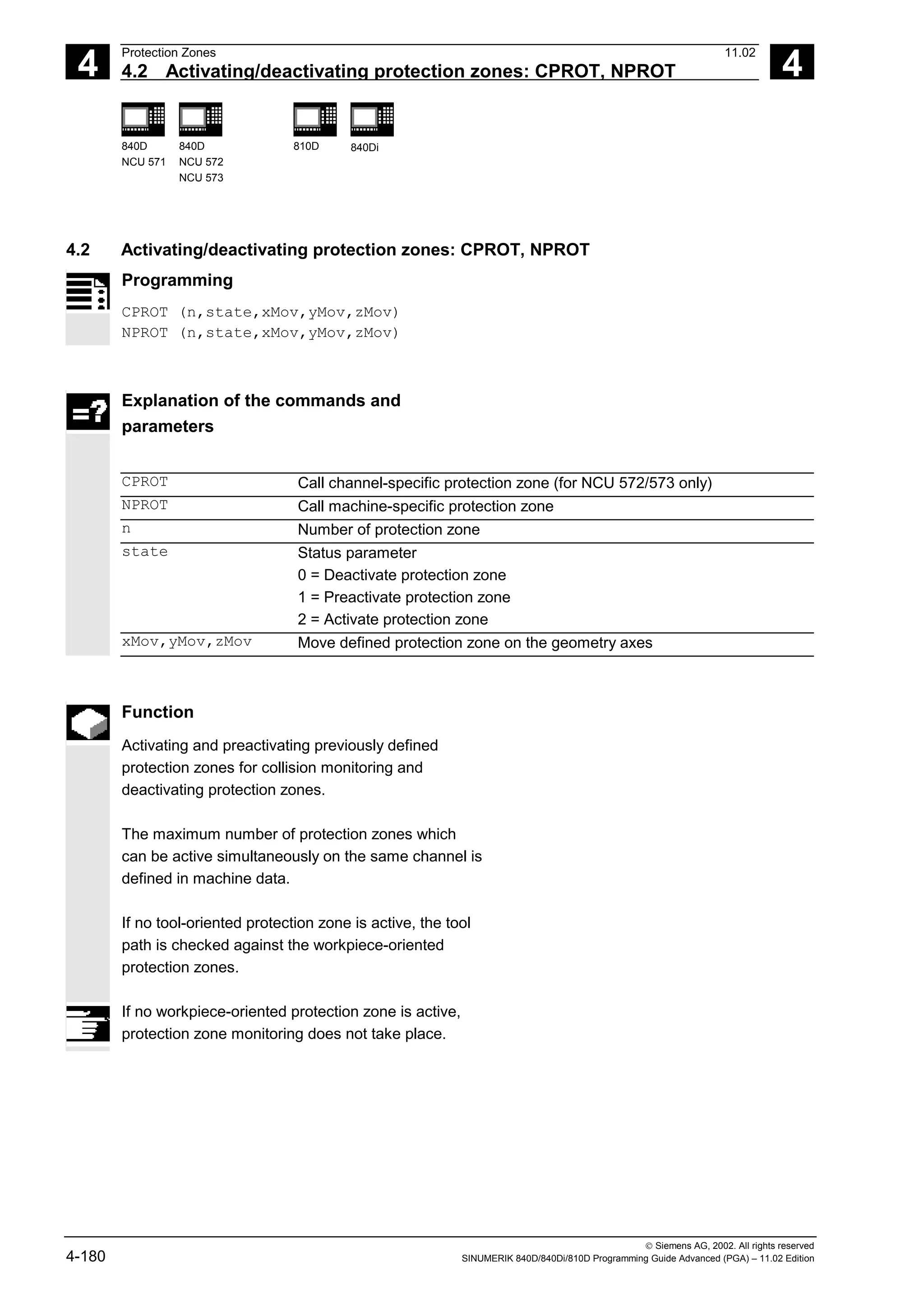 4
Protection Zones 11.02
4.2 Activating/deactivating protection zones: CPROT, NPROT 4
840D
NCU 571
840D
NCU 572
NCU 573
810D 840Di
 Siemens AG, 2002. All rights reserved
4-180 SINUMERIK 840D/840Di/810D Programming Guide Advanced (PGA) – 11.02 Edition
4.2 Activating/deactivating protection zones: CPROT, NPROT
Programming
CPROT (n,state,xMov,yMov,zMov)
NPROT (n,state,xMov,yMov,zMov)
Explanation of the commands and
parameters
CPROT Call channel-specific protection zone (for NCU 572/573 only)
NPROT Call machine-specific protection zone
n Number of protection zone
state Status parameter
0 = Deactivate protection zone
1 = Preactivate protection zone
2 = Activate protection zone
xMov,yMov,zMov Move defined protection zone on the geometry axes
Function
Activating and preactivating previously defined
protection zones for collision monitoring and
deactivating protection zones.
The maximum number of protection zones which
can be active simultaneously on the same channel is
defined in machine data.
If no tool-oriented protection zone is active, the tool
path is checked against the workpiece-oriented
protection zones.
If no workpiece-oriented protection zone is active,
protection zone monitoring does not take place.
 