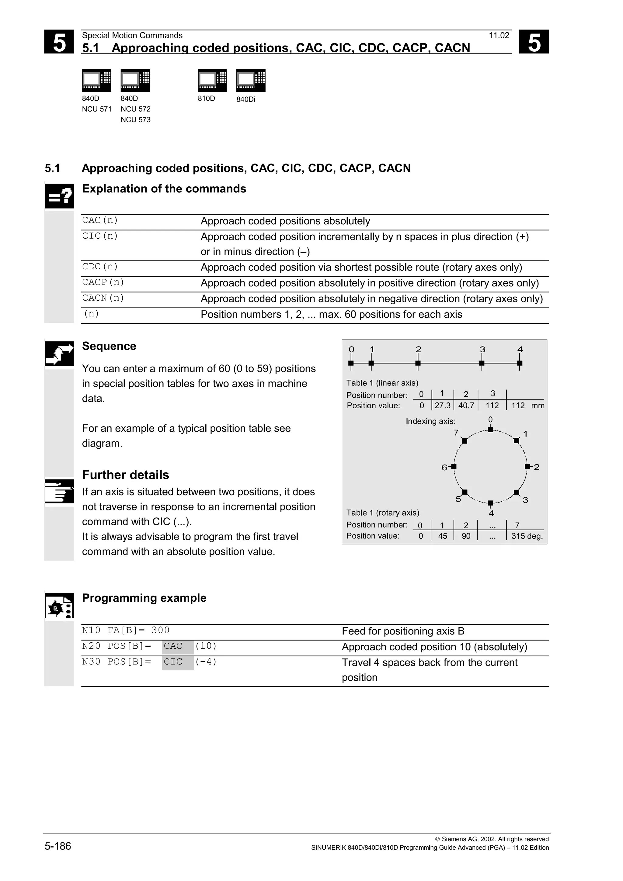 5
Special Motion Commands 11.02
5.1 Approaching coded positions, CAC, CIC, CDC, CACP, CACN 5
840D
NCU 571
840D
NCU 572
NCU 573
810D 840Di
 Siemens AG, 2002. All rights reserved
5-186 SINUMERIK 840D/840Di/810D Programming Guide Advanced (PGA) – 11.02 Edition
5.1 Approaching coded positions, CAC, CIC, CDC, CACP, CACN
Explanation of the commands
CAC(n) Approach coded positions absolutely
CIC(n) Approach coded position incrementally by n spaces in plus direction (+)
or in minus direction (–)
CDC(n) Approach coded position via shortest possible route (rotary axes only)
CACP(n) Approach coded position absolutely in positive direction (rotary axes only)
CACN(n) Approach coded position absolutely in negative direction (rotary axes only)
(n) Position numbers 1, 2, ... max. 60 positions for each axis
Sequence
You can enter a maximum of 60 (0 to 59) positions
in special position tables for two axes in machine
data.
For an example of a typical position table see
diagram.
Further details
If an axis is situated between two positions, it does
not traverse in response to an incremental position
command with CIC (...).
It is always advisable to program the first travel
command with an absolute position value.
6
1
2
3
4
3
2
1
0
0
0
27.3
1
40.7
2
112
3
112 mm
4
5
0
Table 1 (rotary axis)
0
45
1
90
...
...
7
2
315 deg.
7
0
Table 1 (linear axis)
Position number:
Position value:
Indexing axis:
Position number:
Position value:
Programming example
N10 FA[B]= 300 Feed for positioning axis B
N20 POS[B]= CAC (10) Approach coded position 10 (absolutely)
N30 POS[B]= CIC (-4) Travel 4 spaces back from the current
position
 