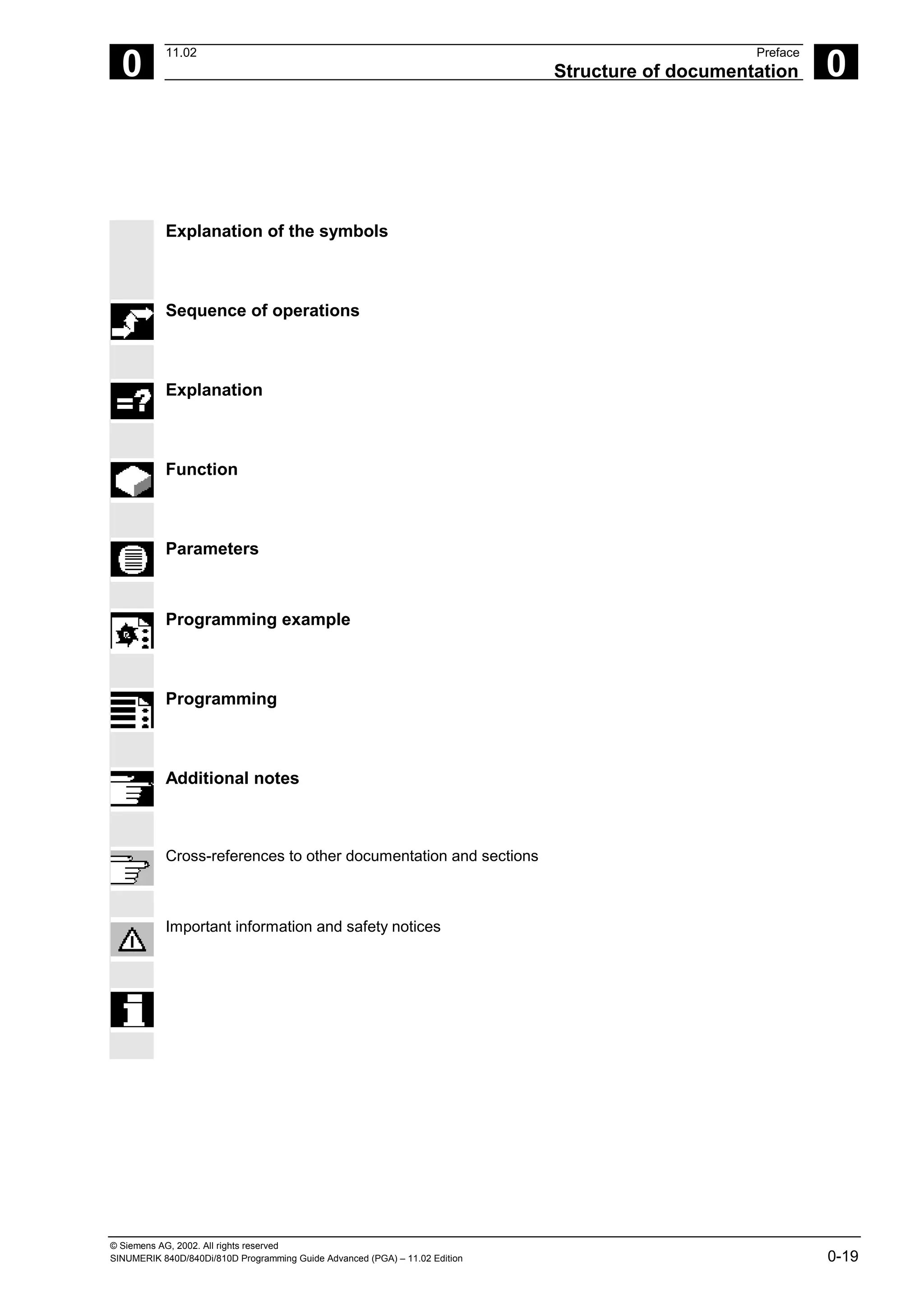 © Siemens AG, 2002. All rights reserved
SINUMERIK 840D/840Di/810D Programming Guide Advanced (PGA) – 11.02 Edition 0-19
0
11.02 Preface
Structure of documentation 0
Explanation of the symbols
Sequence of operations
Explanation
Function
Parameters
Programming example
Programming
Additional notes
Cross-references to other documentation and sections
Important information and safety notices
 